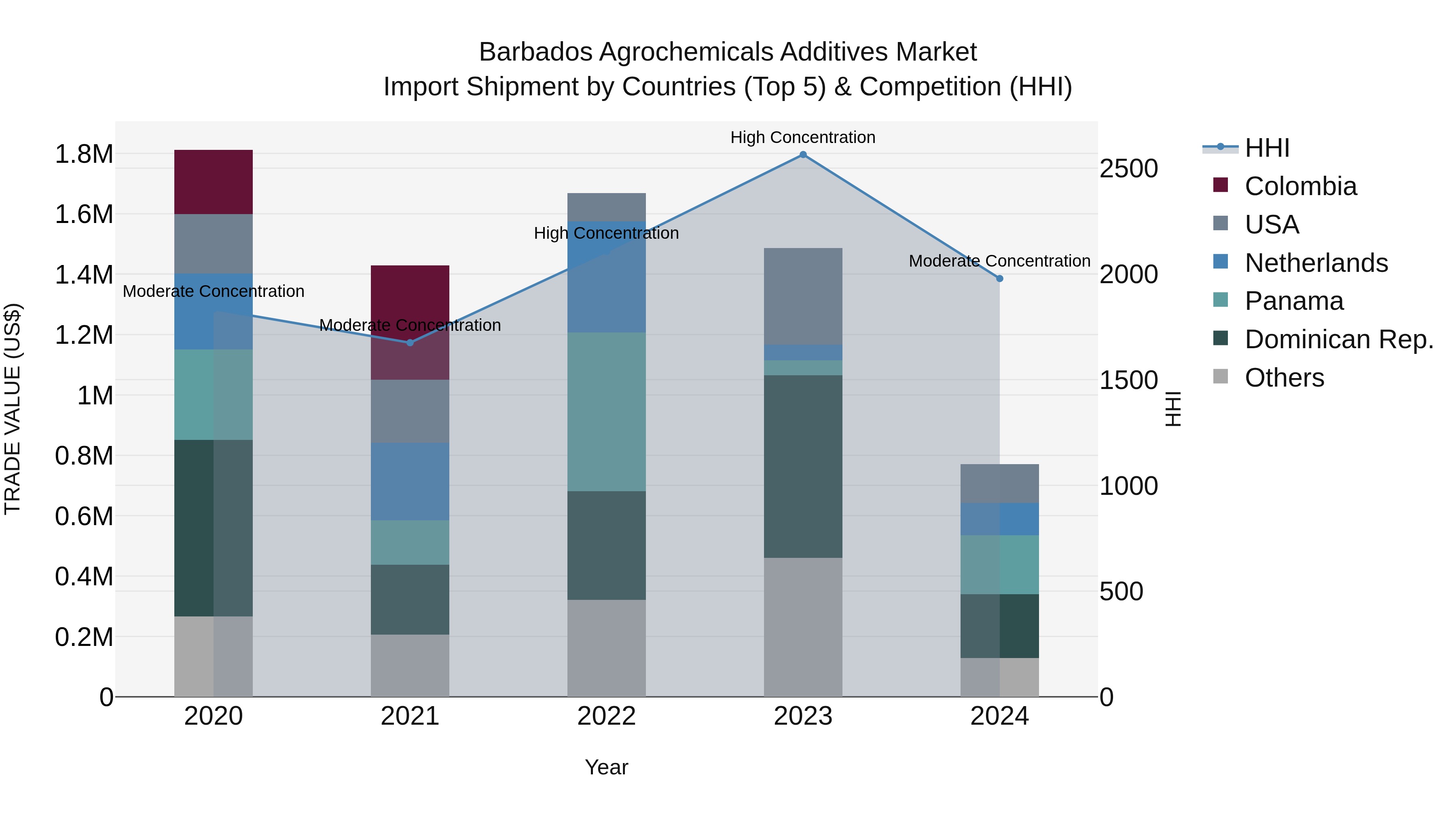 Barbados Agrochemicals Additives Market Top 5 Importing Countries and Market Competition (HHI) Analysis