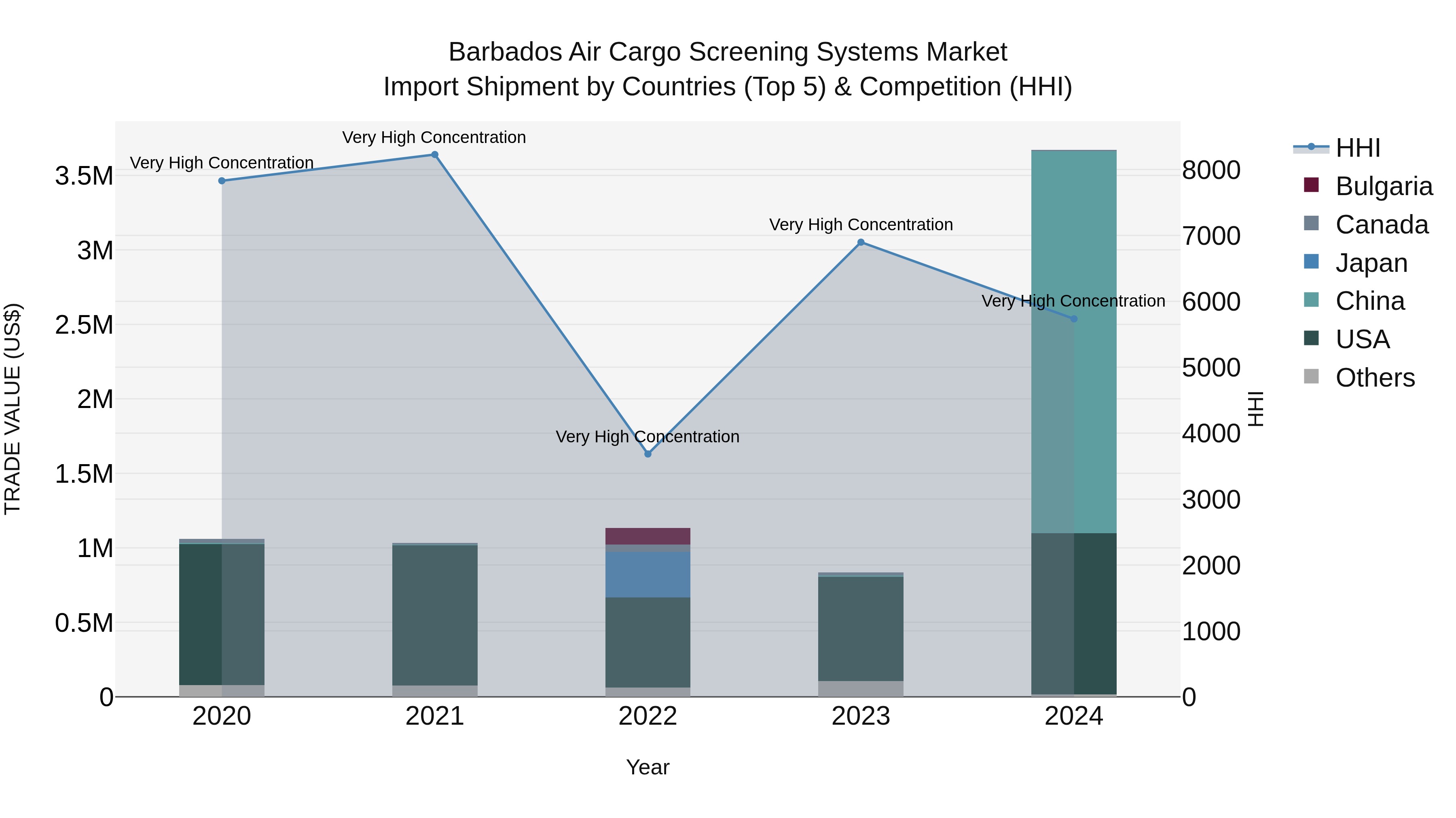 Barbados Air Cargo Screening Systems Market Top 5 Importing Countries and Market Competition (HHI) Analysis