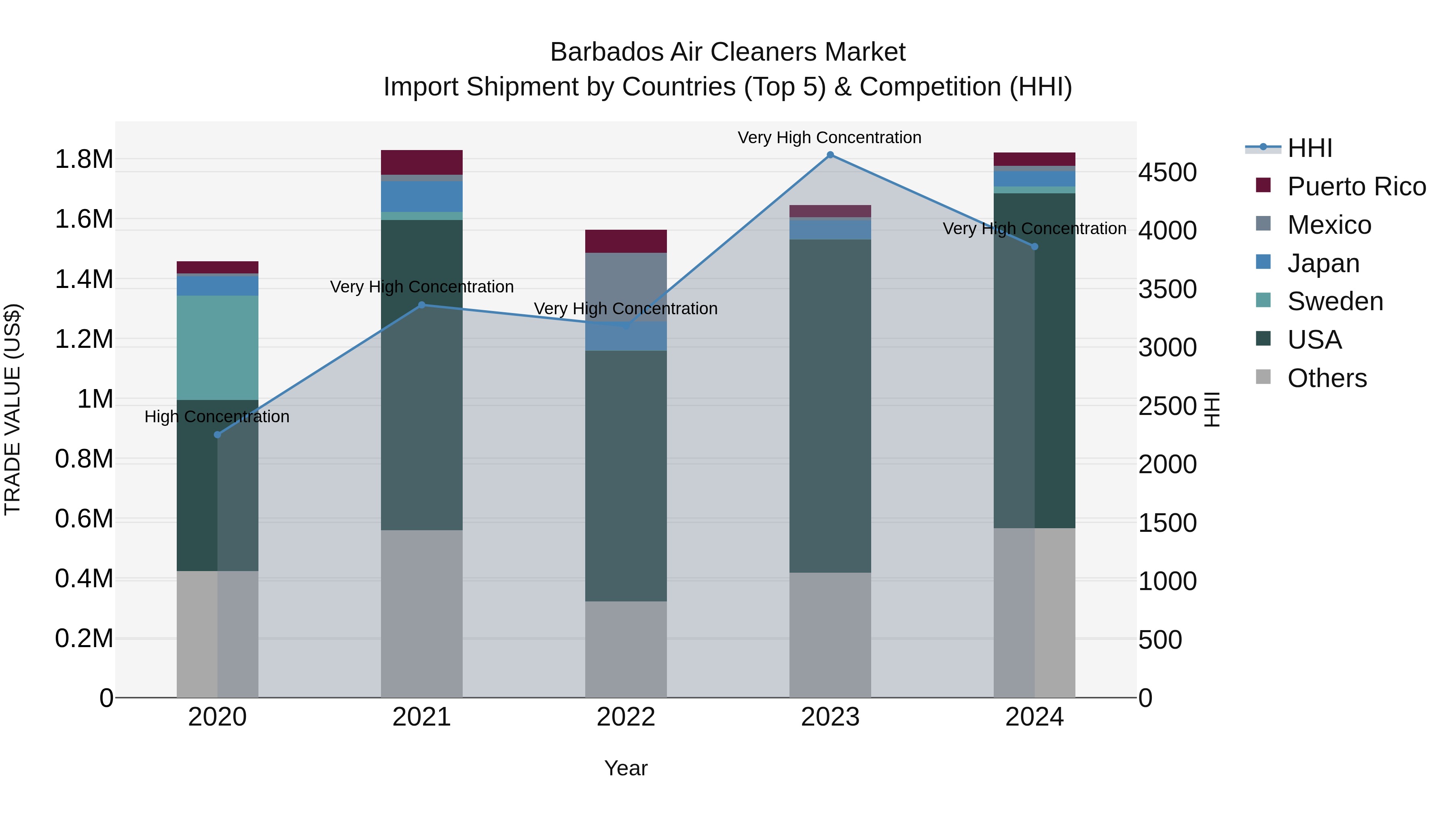 Barbados Air Cleaners Market Top 5 Importing Countries and Market Competition (HHI) Analysis