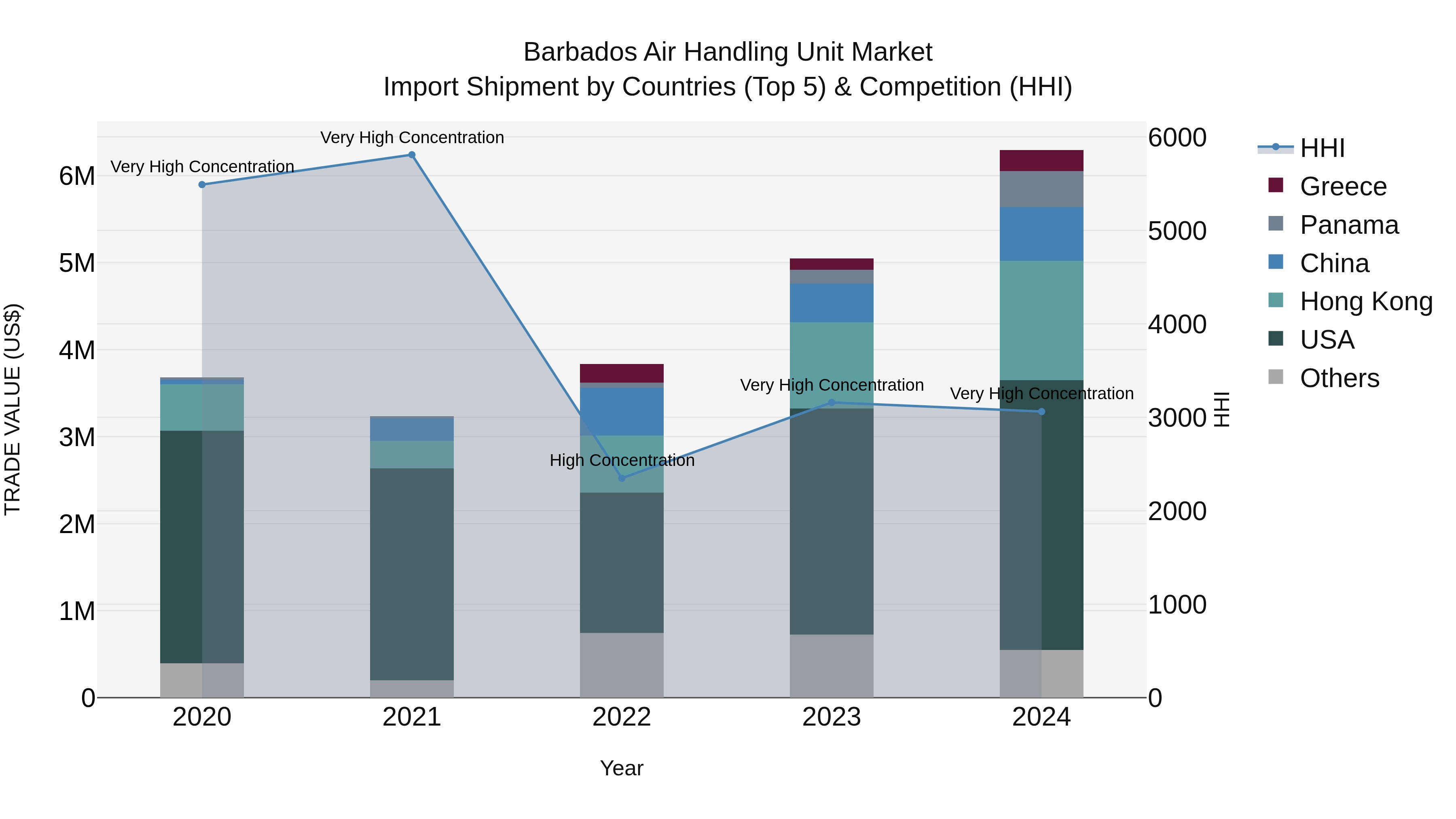Barbados Air Handling Unit Market Top 5 Importing Countries and Market Competition (HHI) Analysis
