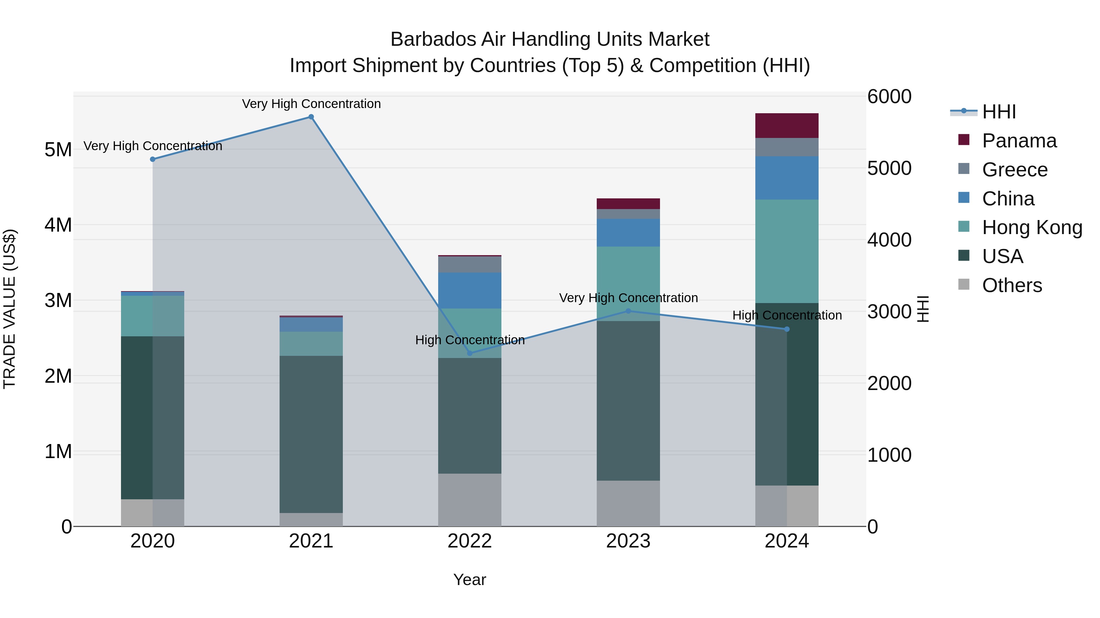 Barbados Air Handling Units Market Top 5 Importing Countries and Market Competition (HHI) Analysis