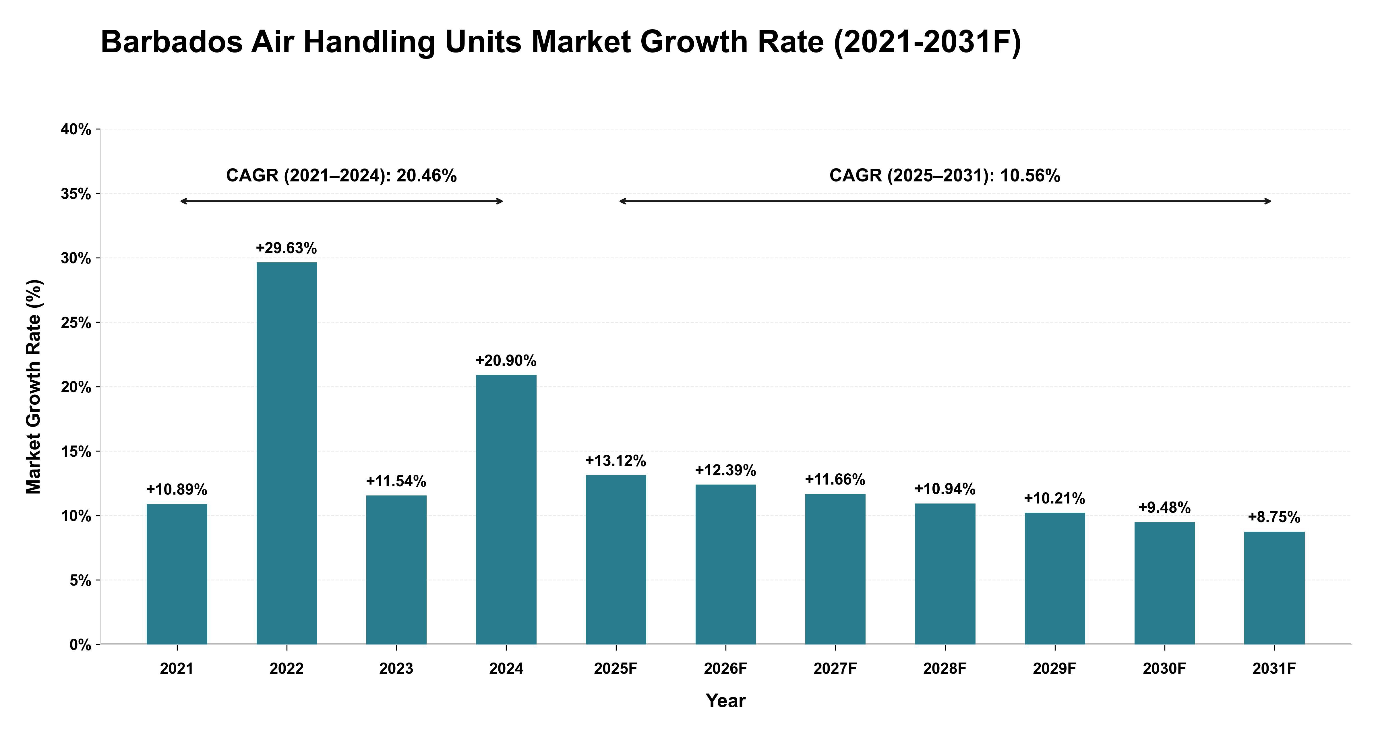 Barbados Air Handling Units Market Year-wise Growth Rate (2021-2031F)