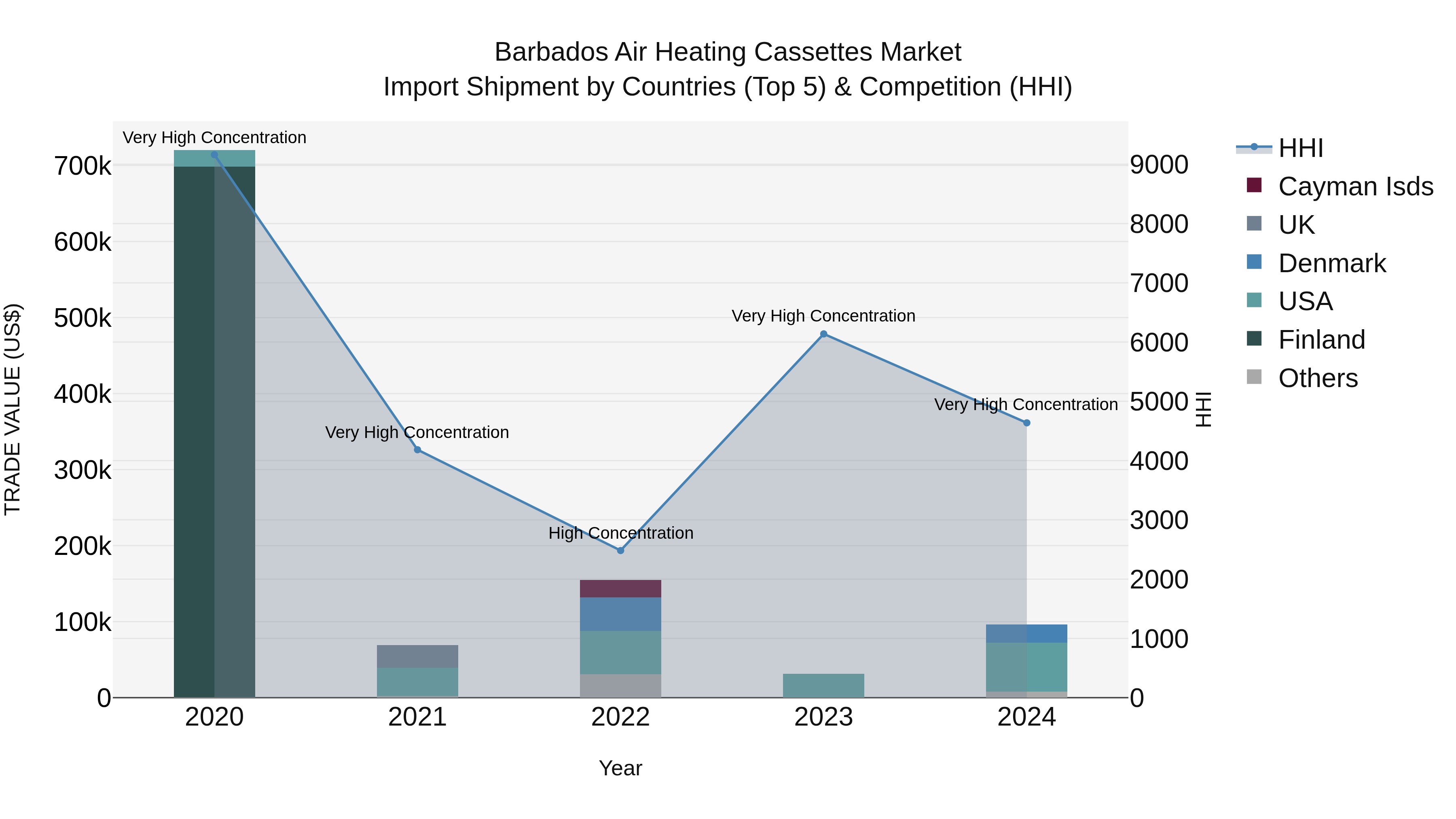 Barbados Air Heating Cassettes Market Top 5 Importing Countries and Market Competition (HHI) Analysis