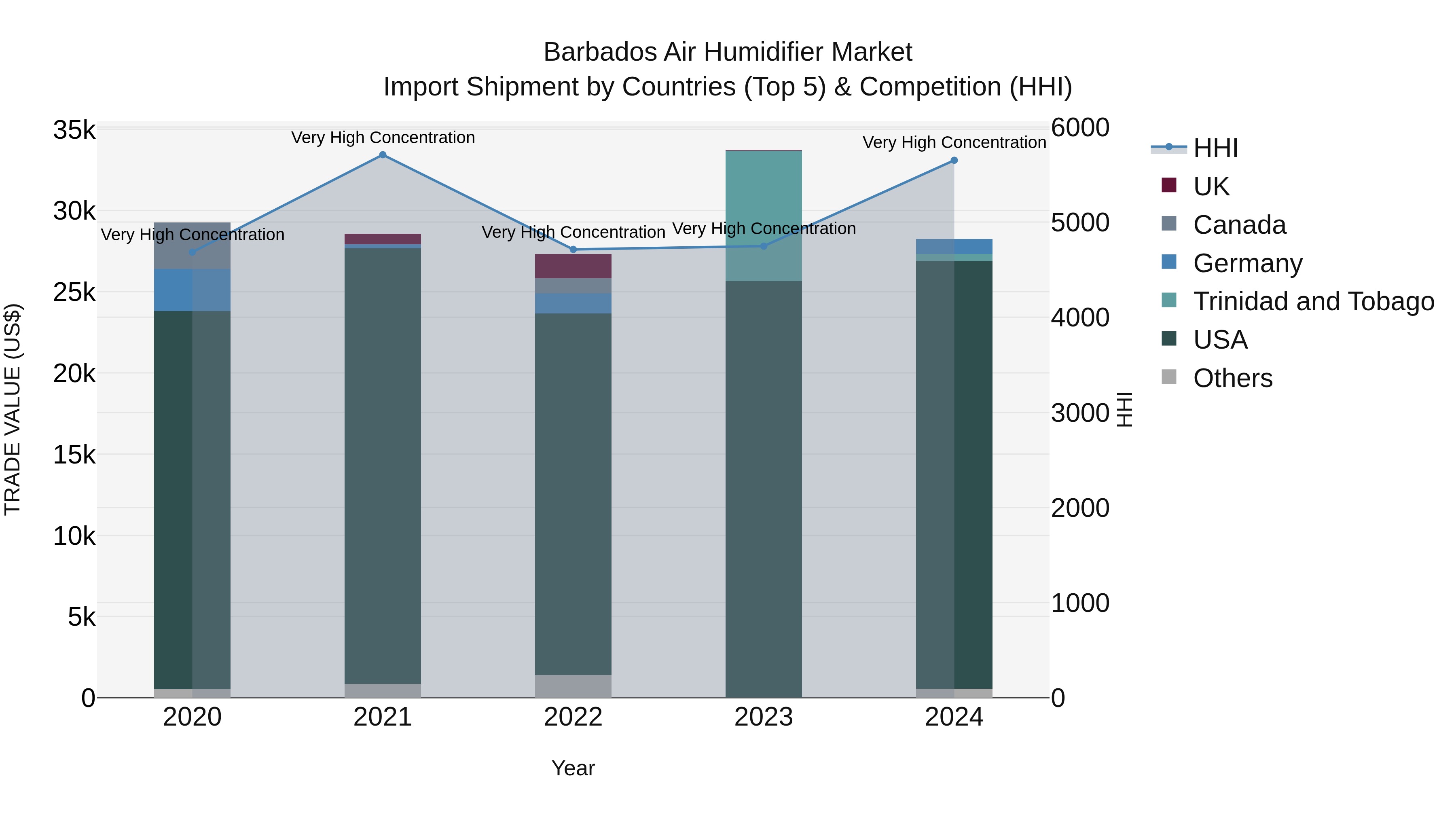 Barbados Air Humidifier Market Top 5 Importing Countries and Market Competition (HHI) Analysis