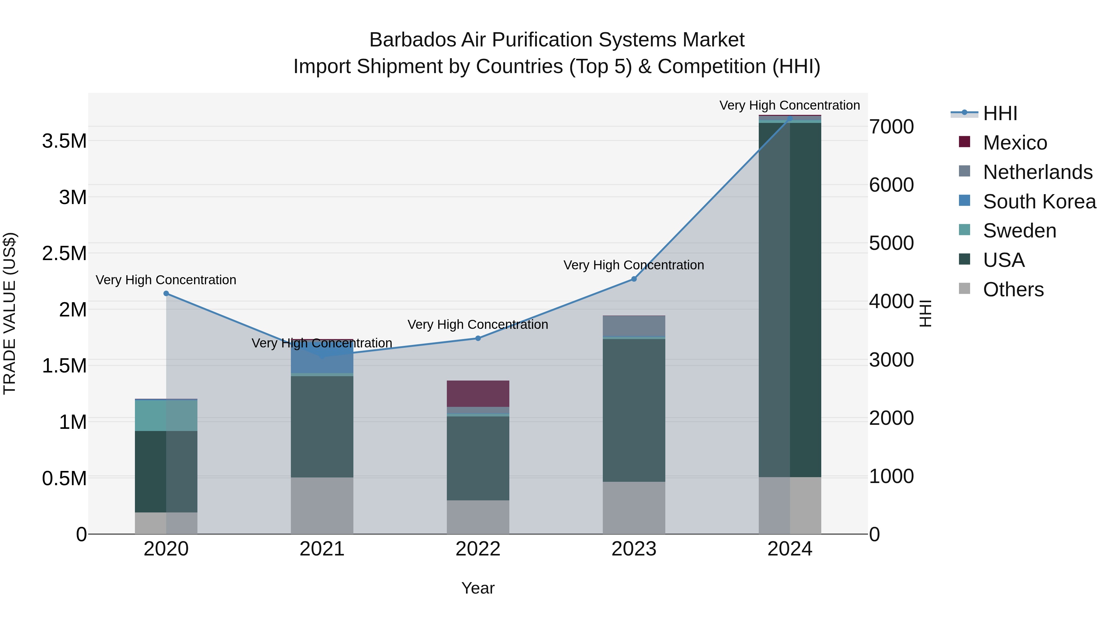 Barbados Air Purification Systems Market Top 5 Importing Countries and Market Competition (HHI) Analysis