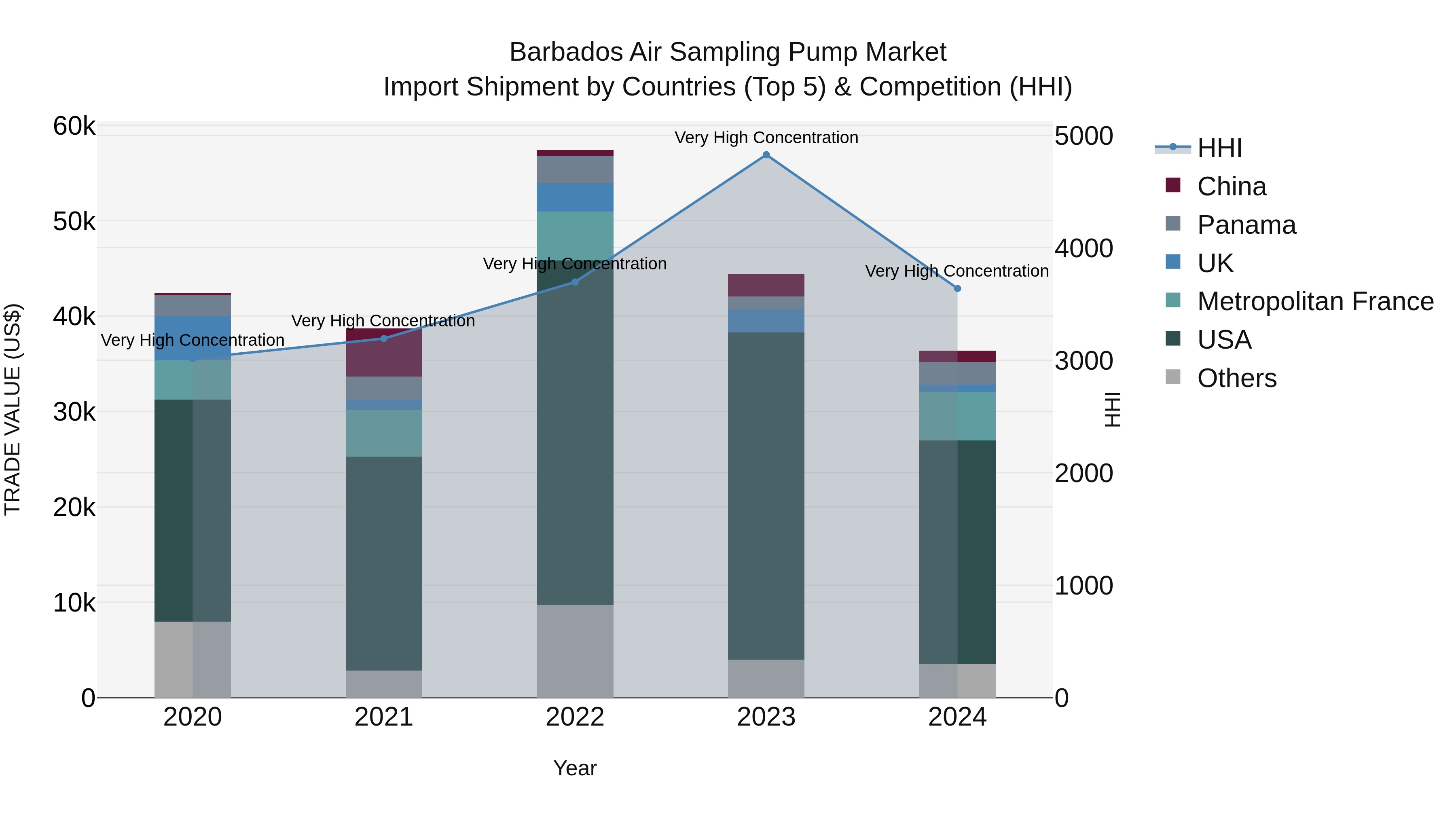 Barbados Air Sampling Pump Market Top 5 Importing Countries and Market Competition (HHI) Analysis