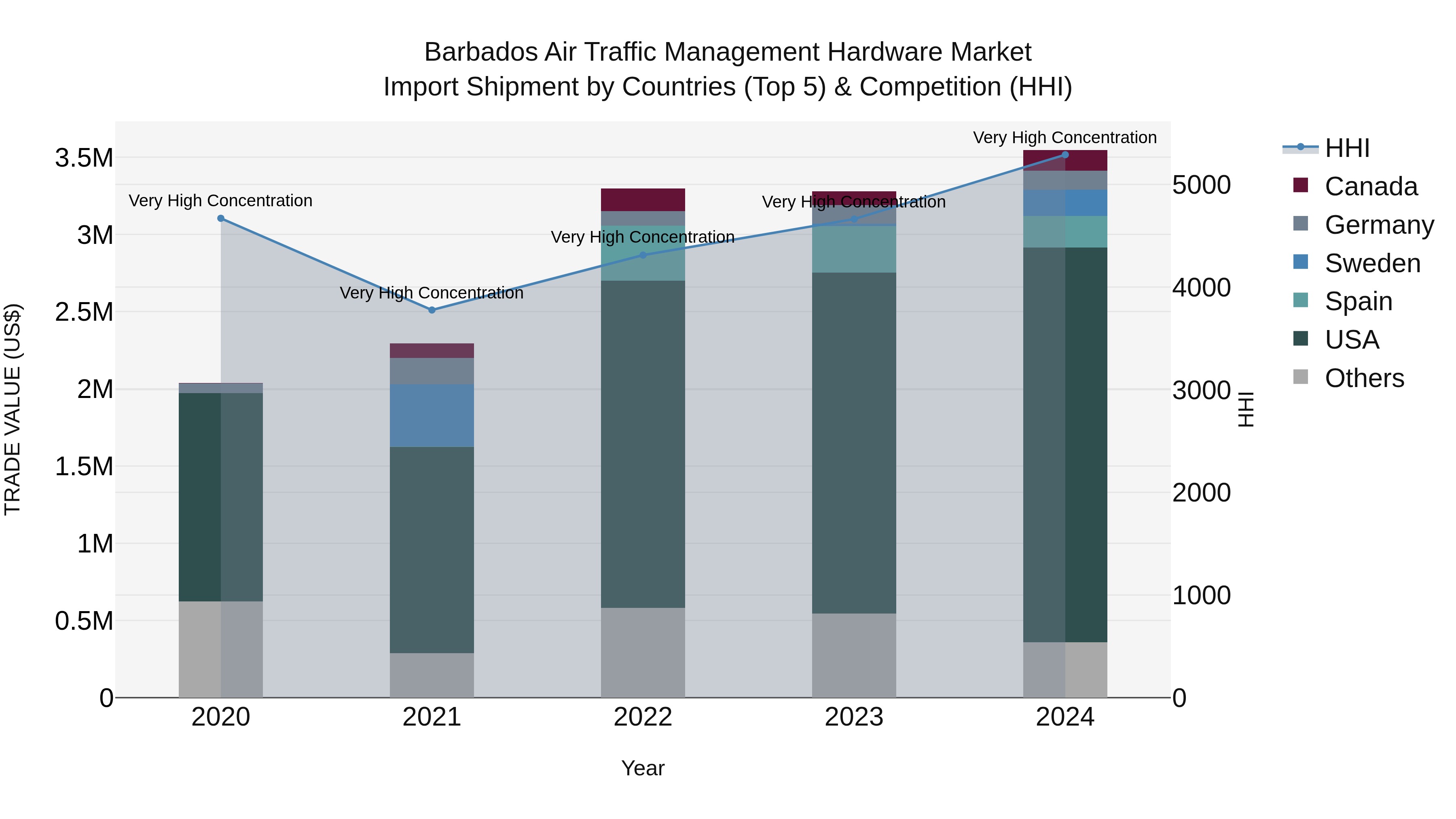 Barbados Air Traffic Management Hardware Market Top 5 Importing Countries and Market Competition (HHI) Analysis