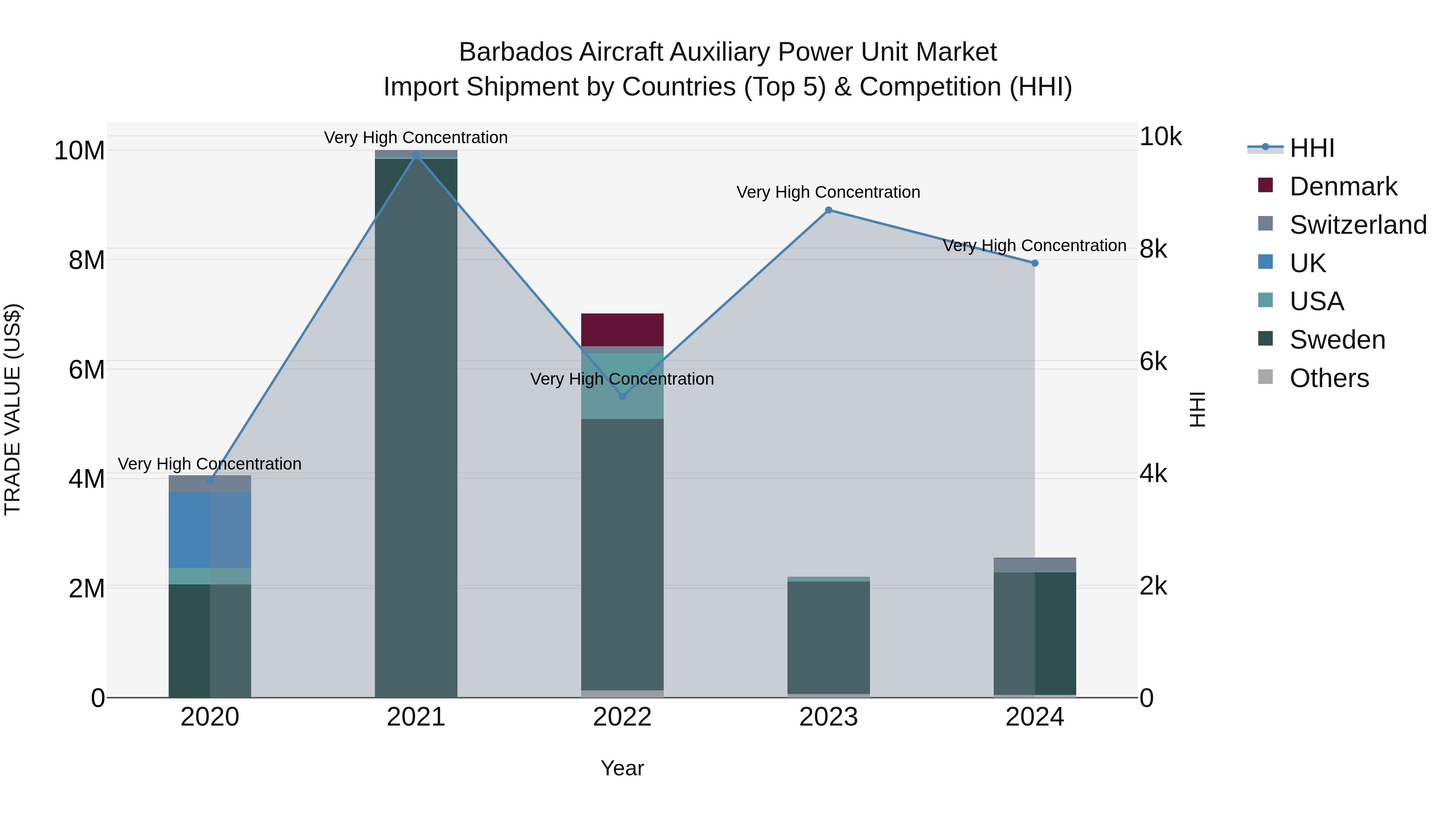 Barbados Aircraft Auxiliary Power Unit Market Top 5 Importing Countries and Market Competition (HHI) Analysis