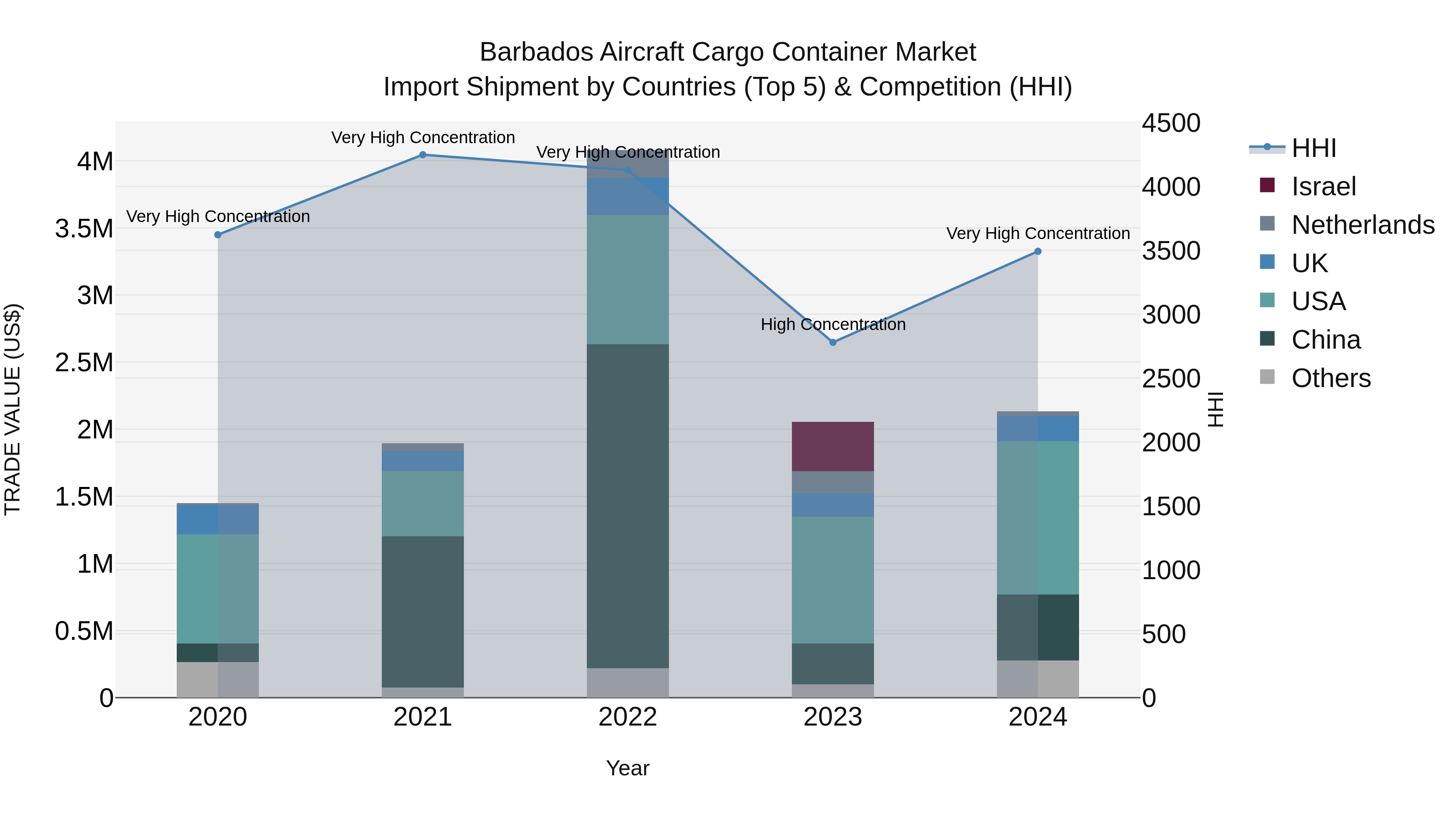 Barbados Aircraft Cargo Container Market Top 5 Importing Countries and Market Competition (HHI) Analysis