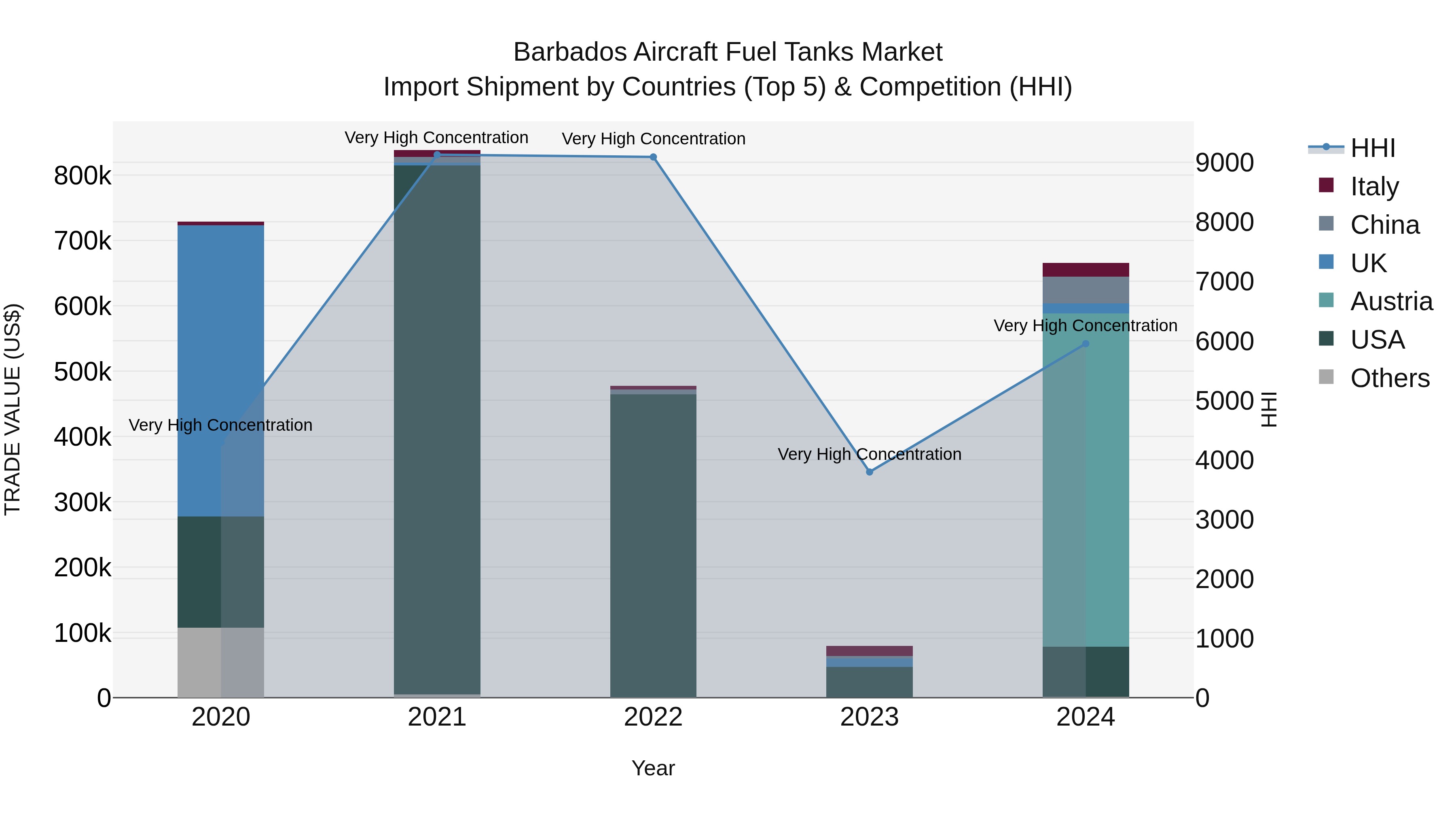 Barbados Aircraft Fuel Tanks Market Top 5 Importing Countries and Market Competition (HHI) Analysis