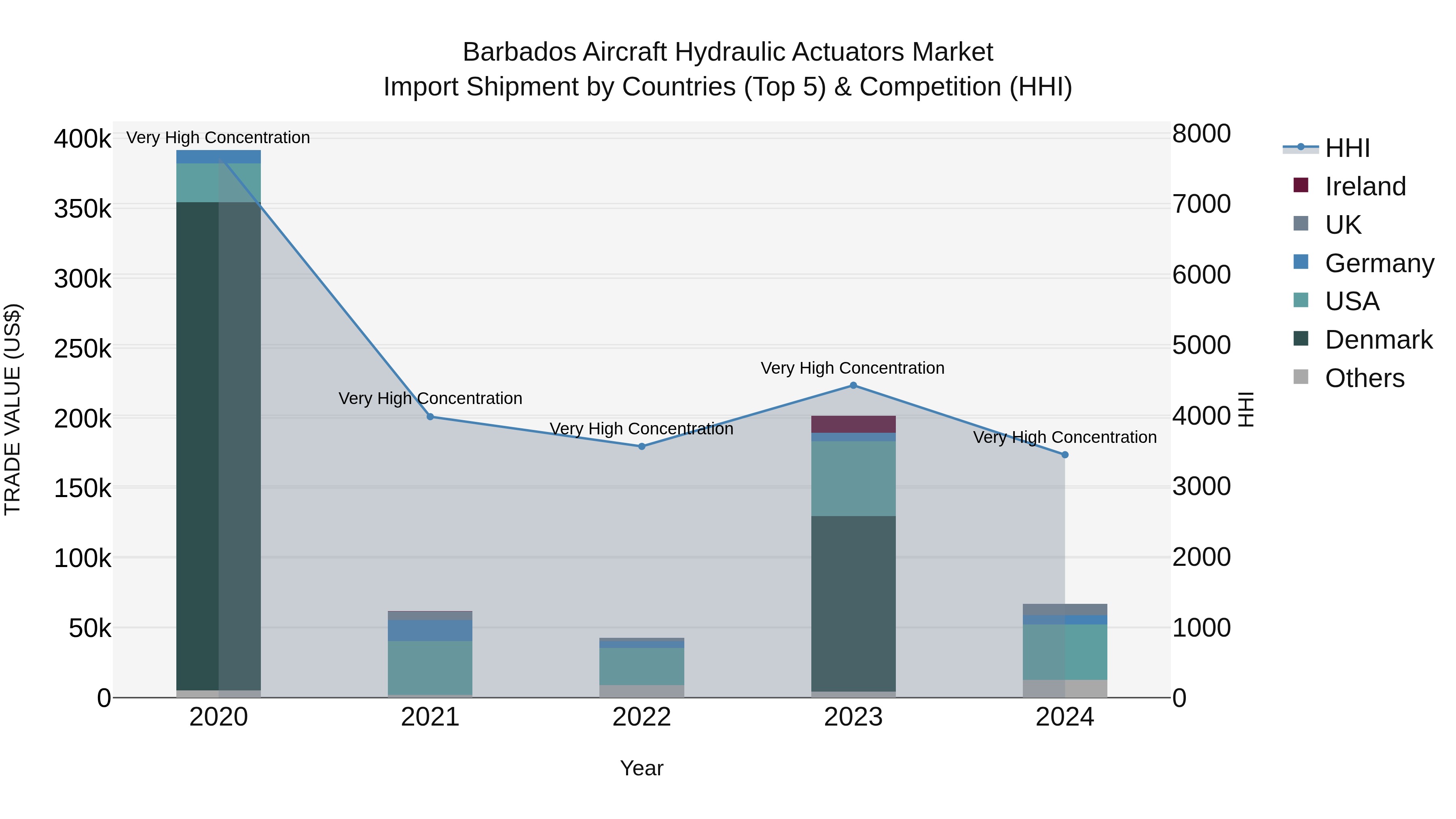 Barbados Aircraft Hydraulic Actuators Market Top 5 Importing Countries and Market Competition (HHI) Analysis