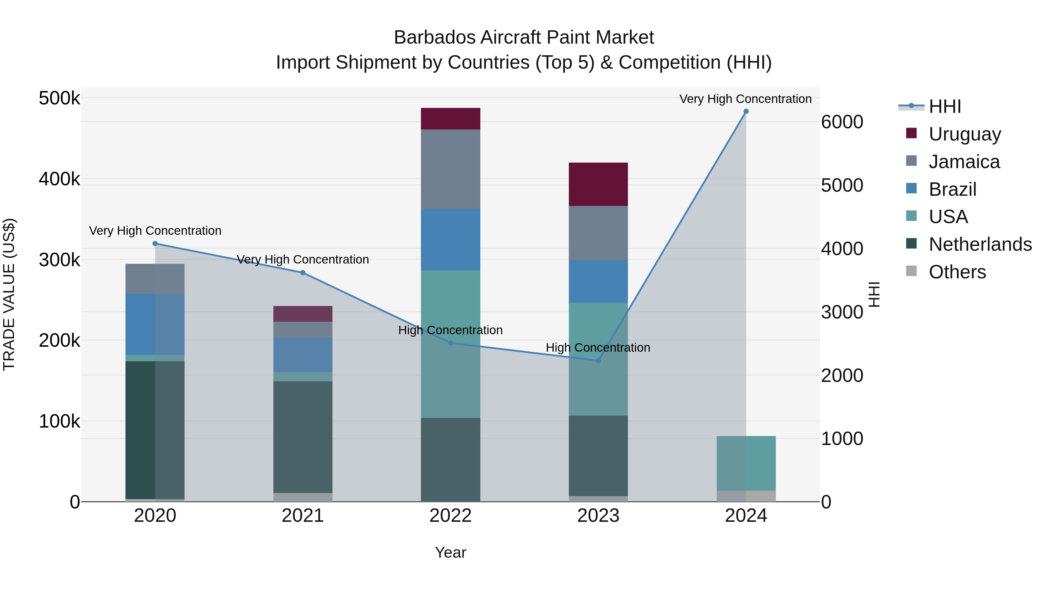 Barbados Aircraft Paint Market Top 5 Importing Countries and Market Competition (HHI) Analysis