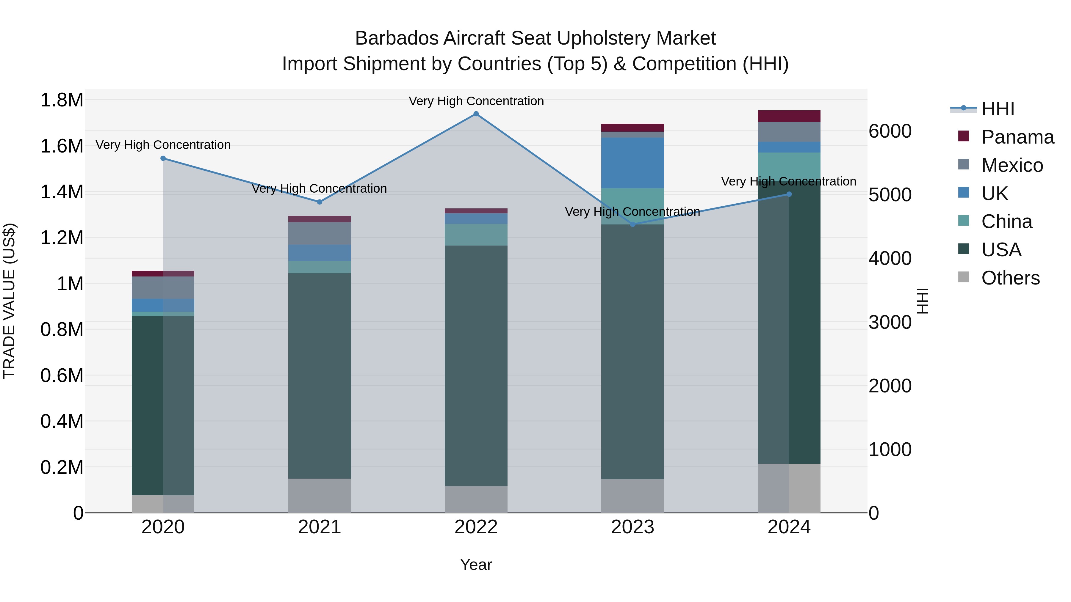 Barbados Aircraft Seat Upholstery Market Top 5 Importing Countries and Market Competition (HHI) Analysis