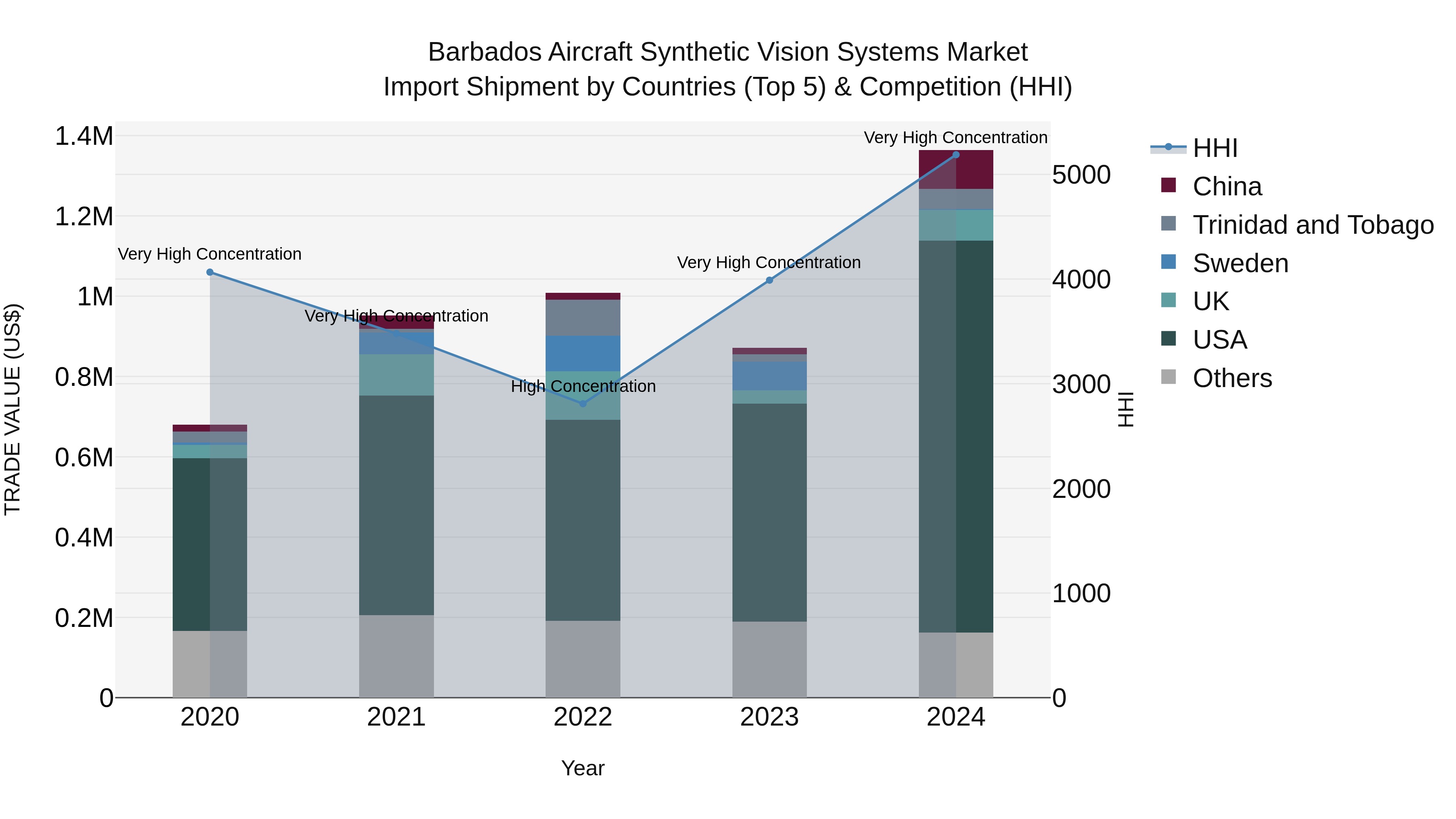 Barbados Aircraft Synthetic Vision Systems Market Top 5 Importing Countries and Market Competition (HHI) Analysis