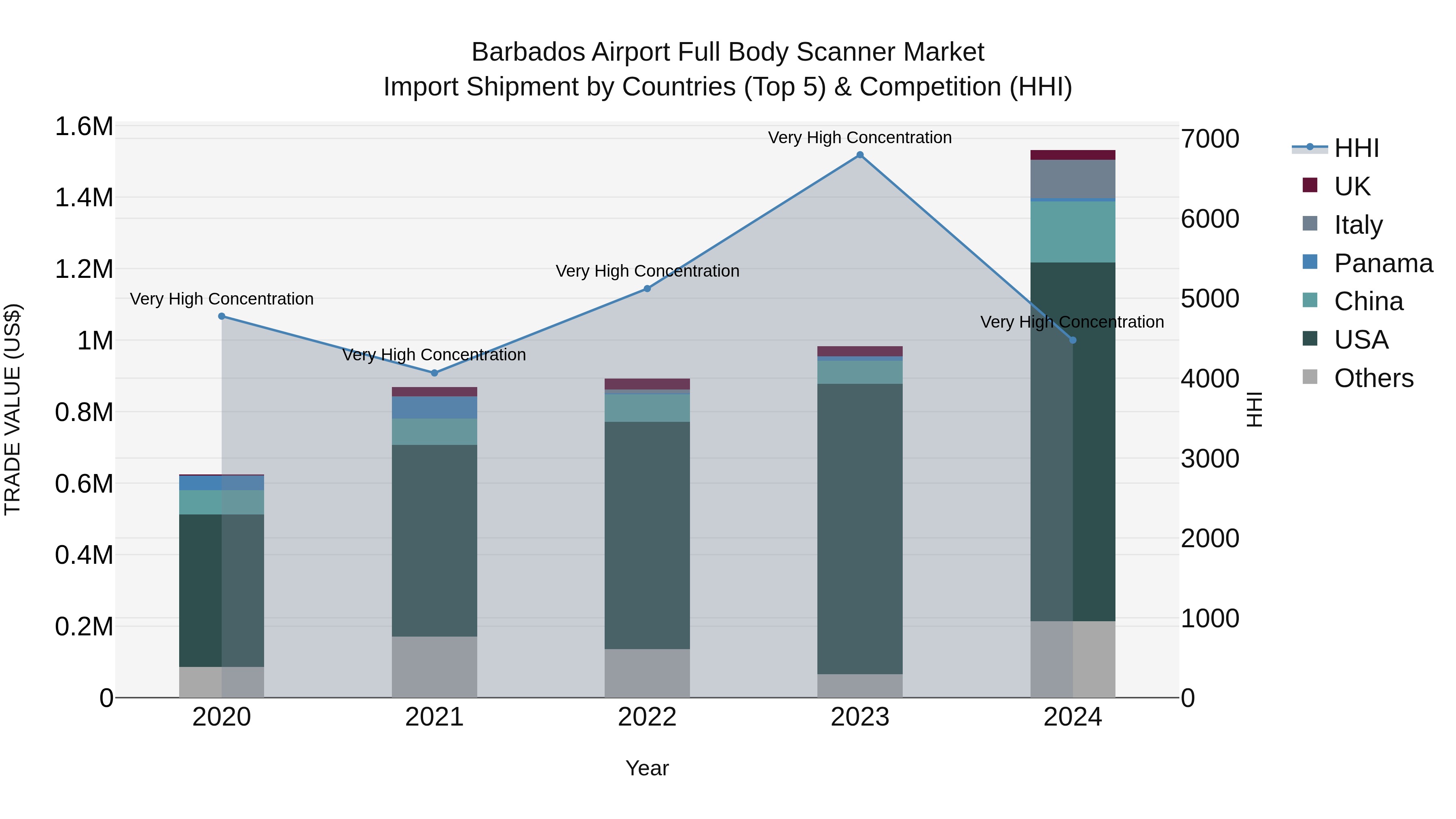 Barbados Airport Full Body Scanner Market Top 5 Importing Countries and Market Competition (HHI) Analysis