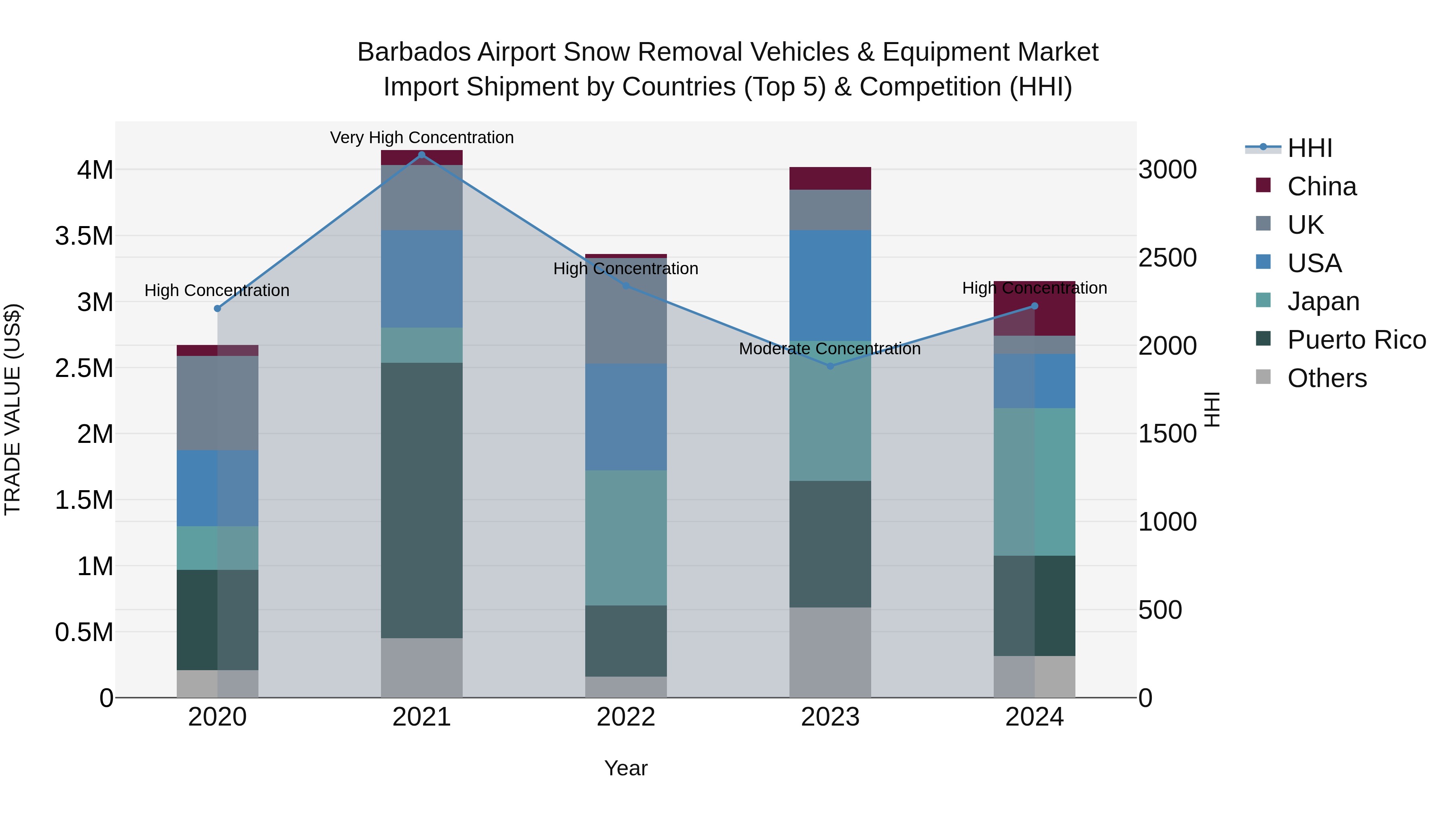 Barbados Airport Snow Removal Vehicles & Equipment Market Top 5 Importing Countries and Market Competition (HHI) Analysis
