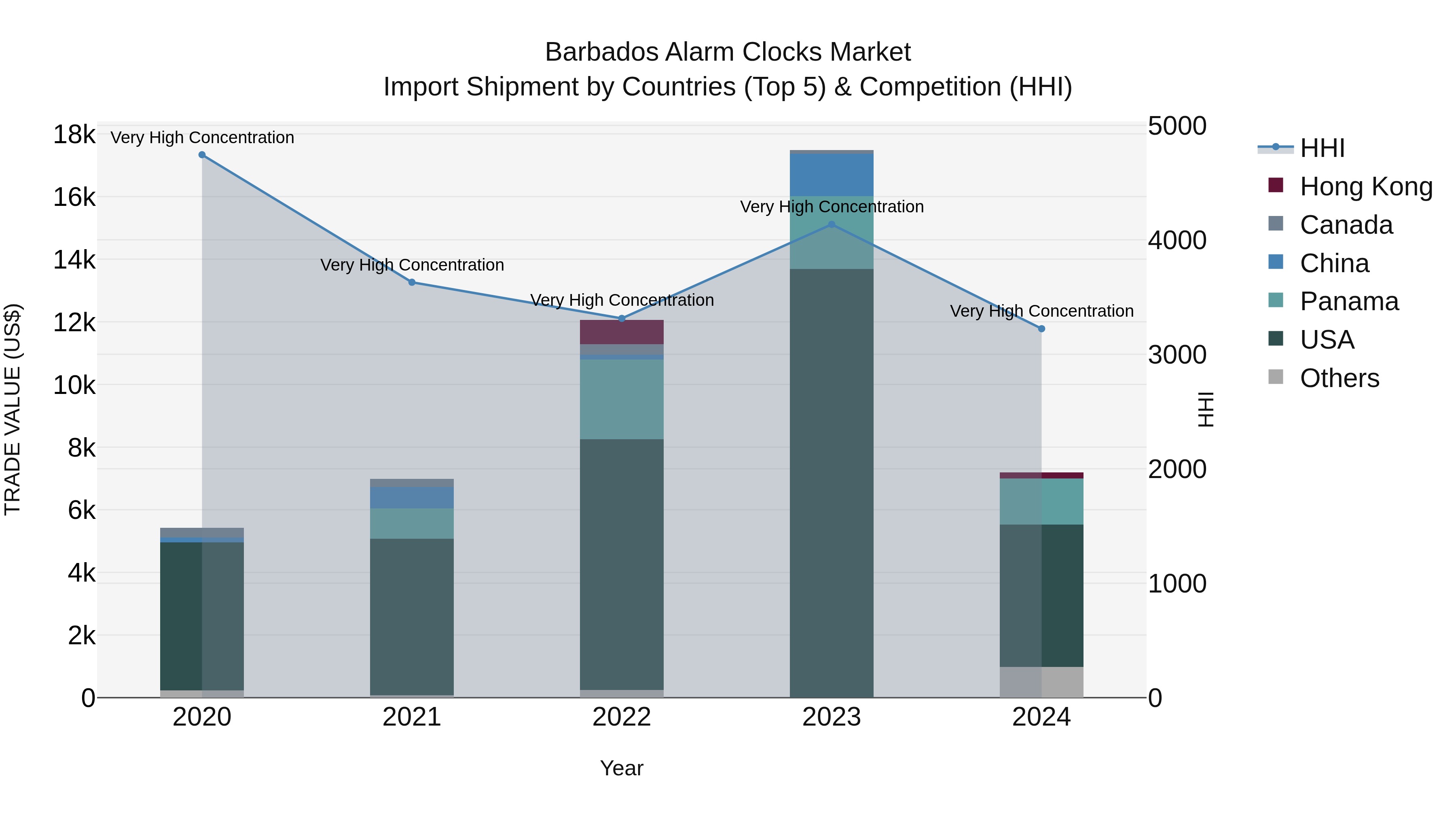 Barbados Alarm Clocks Market Top 5 Importing Countries and Market Competition (HHI) Analysis
