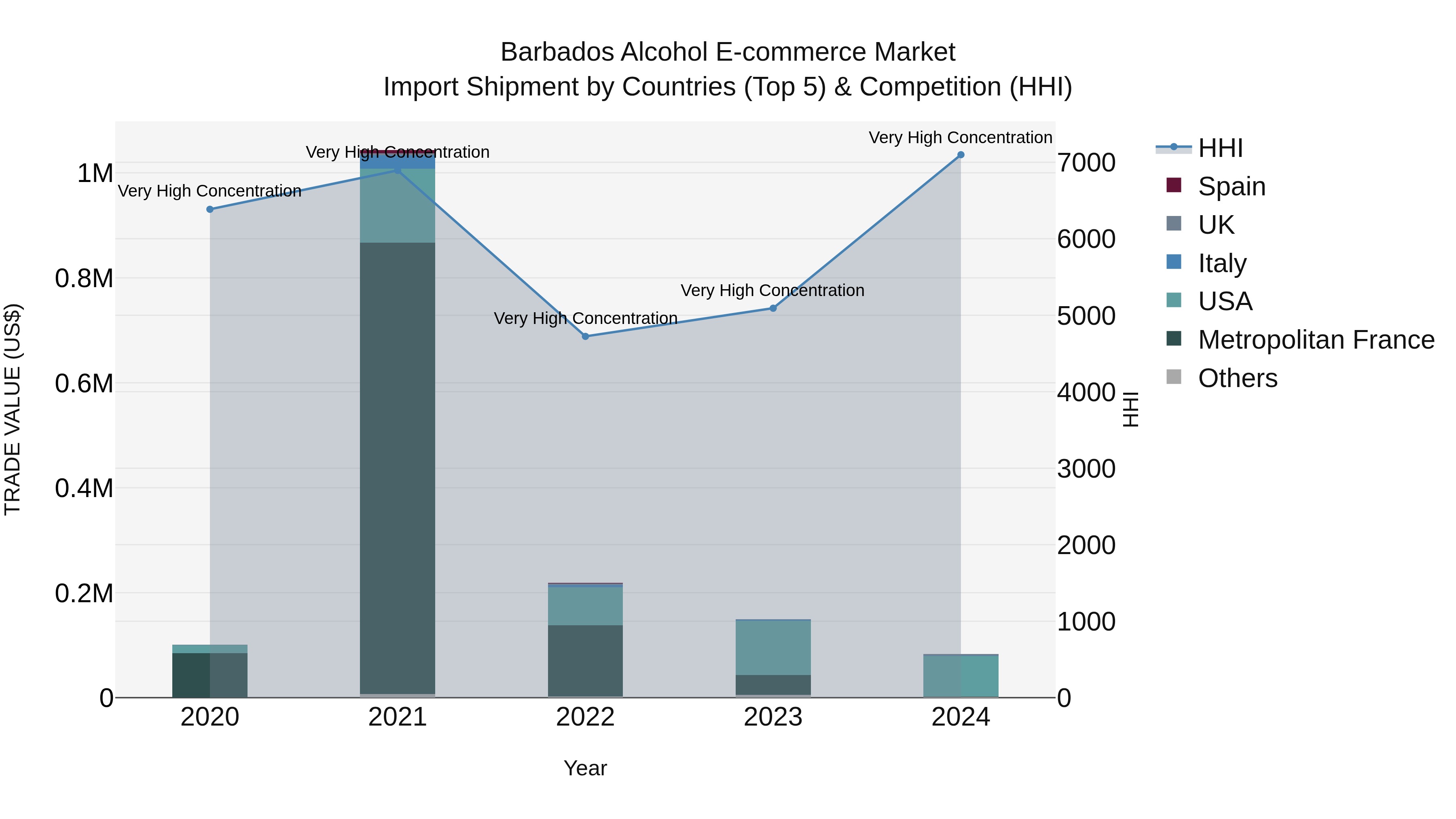 Barbados Alcohol E-commerce Market Top 5 Importing Countries and Market Competition (HHI) Analysis