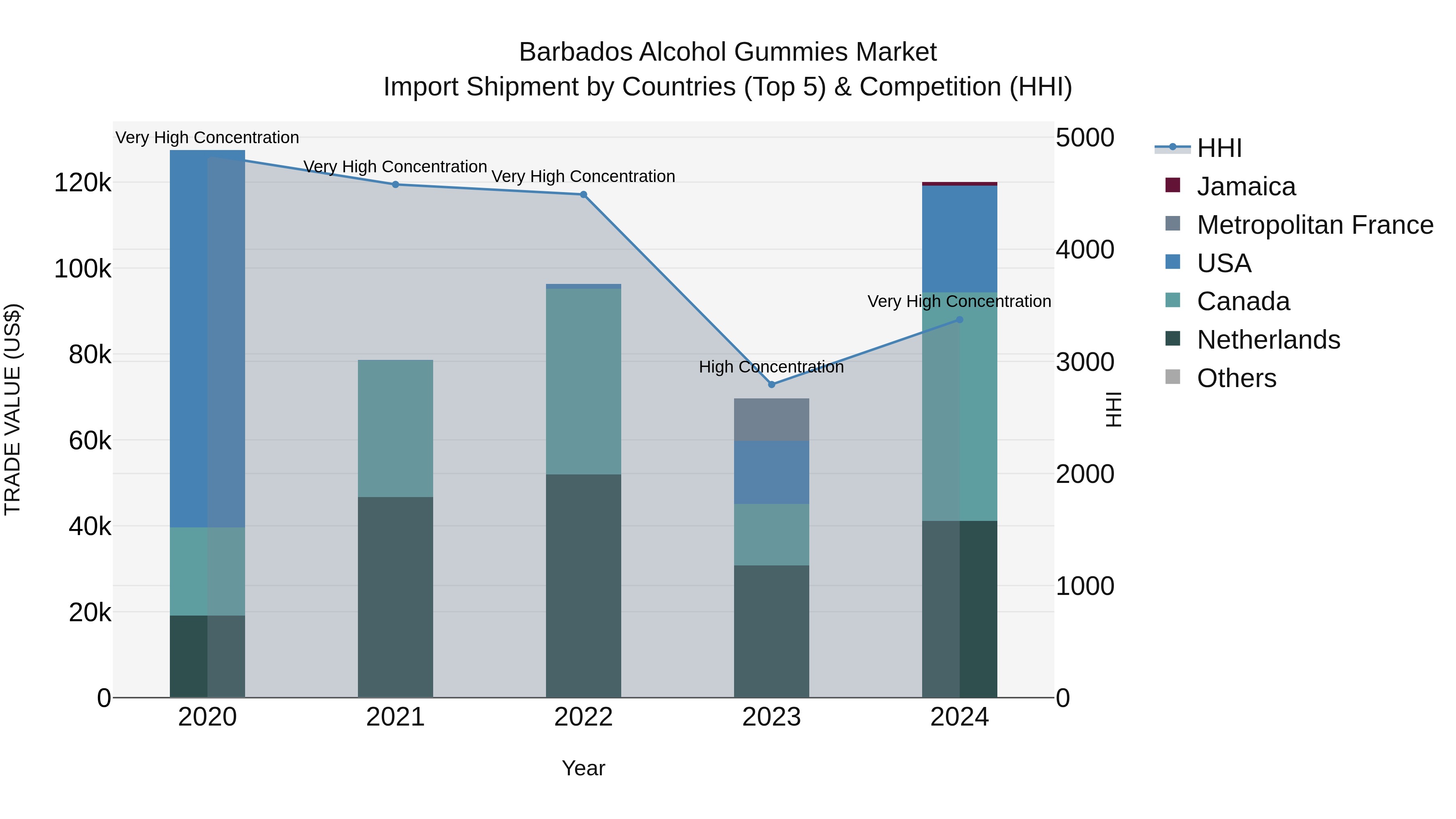 Barbados Alcohol Gummies Market Top 5 Importing Countries and Market Competition (HHI) Analysis