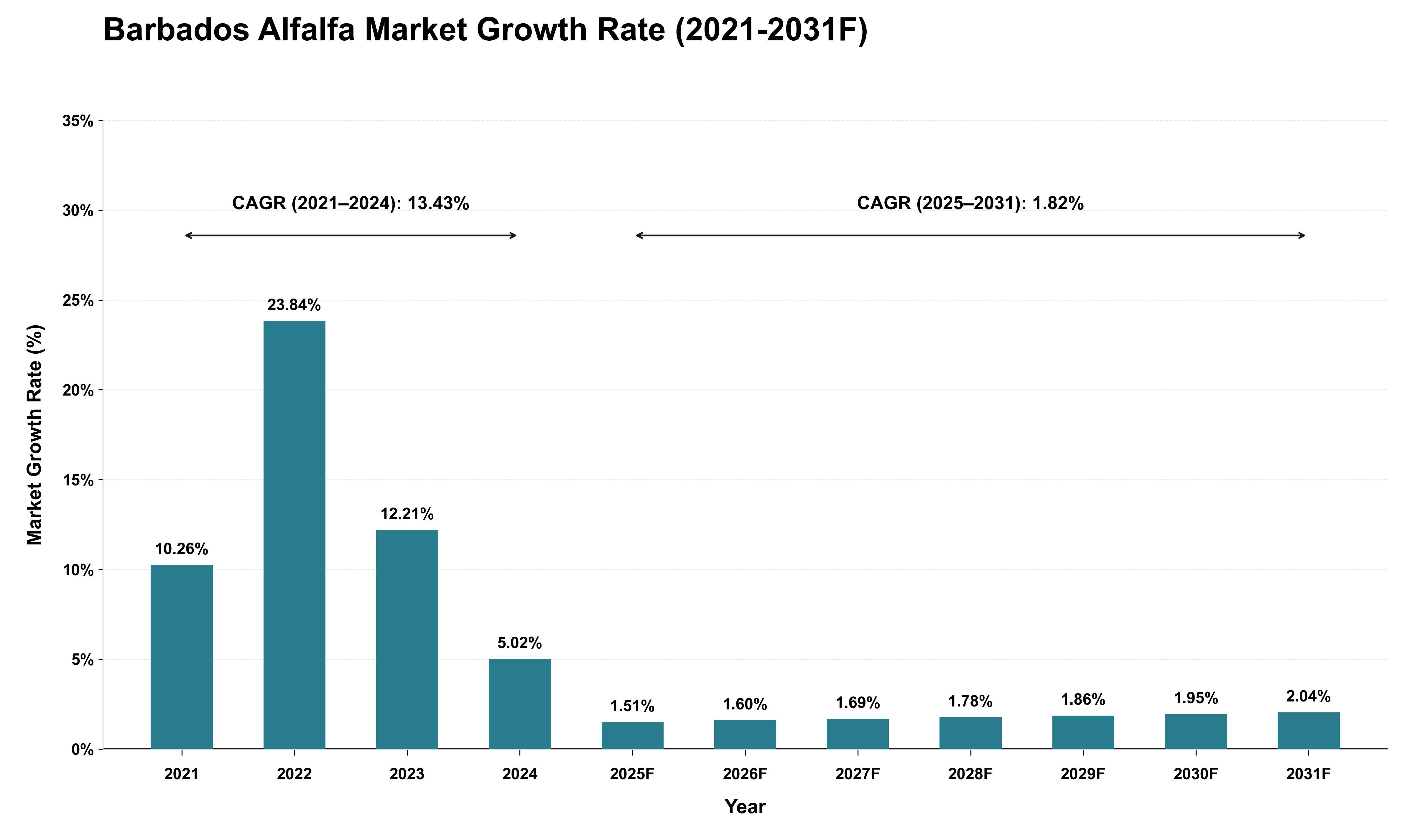 Barbados Alfalfa Market Growth Rate Analysis (2021 - 2031)