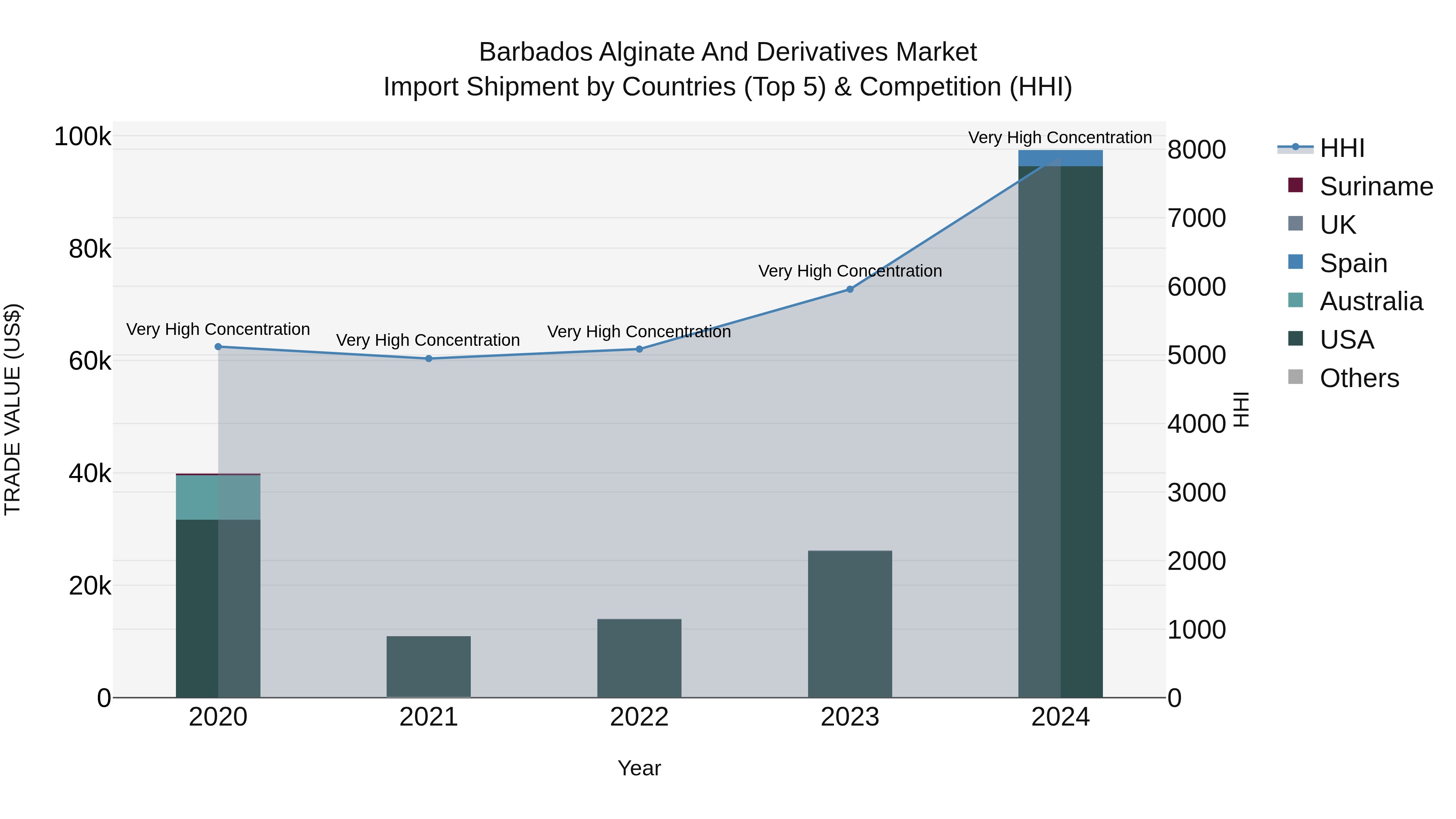 Barbados Alginate and Derivatives Market Top 5 Importing Countries and Market Competition (HHI) Analysis