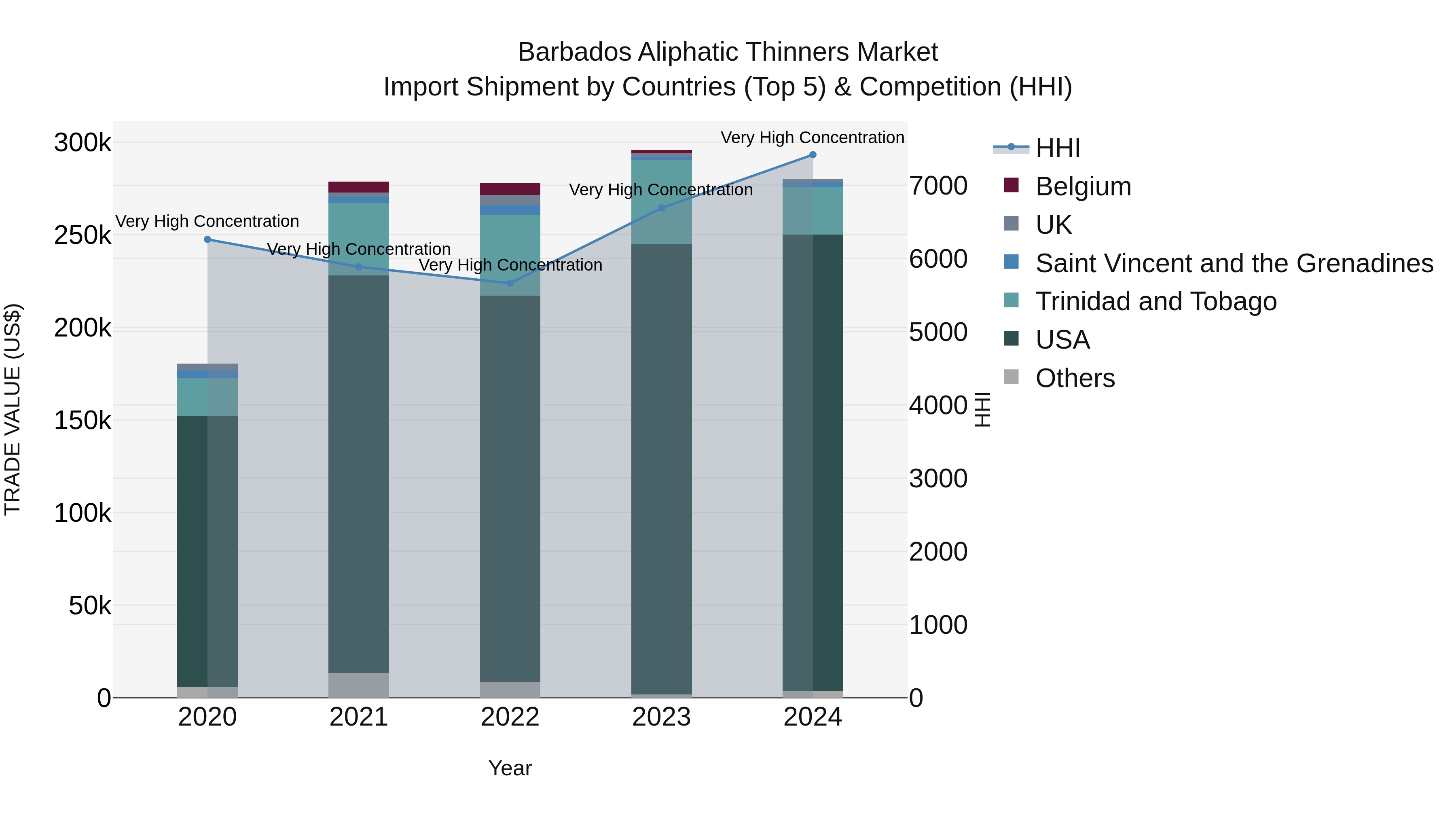 Barbados Aliphatic Thinners Market Top 5 Importing Countries and Market Competition (HHI) Analysis