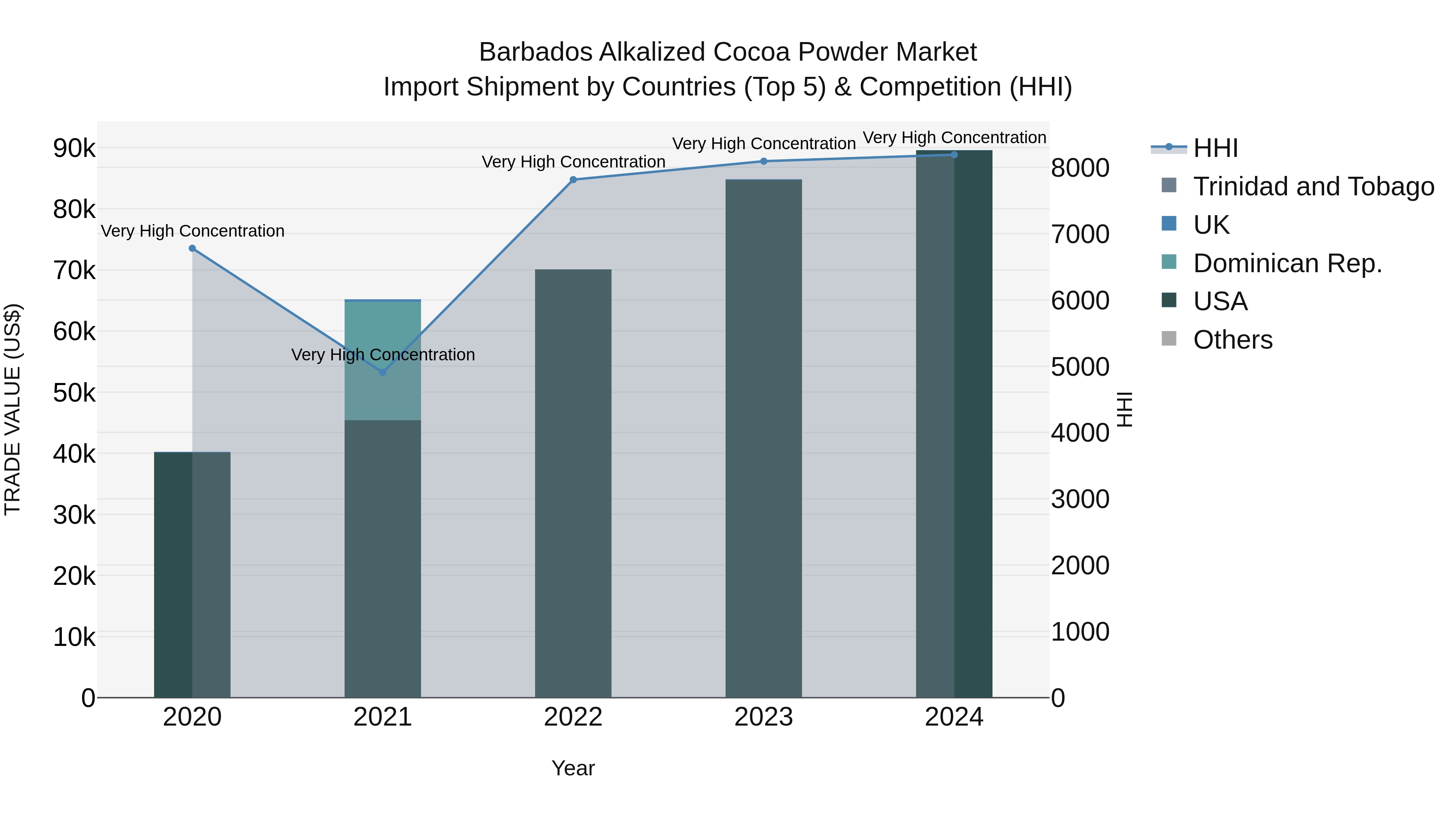 Barbados Alkalized Cocoa Powder Market Top 5 Importing Countries and Market Competition (HHI) Analysis