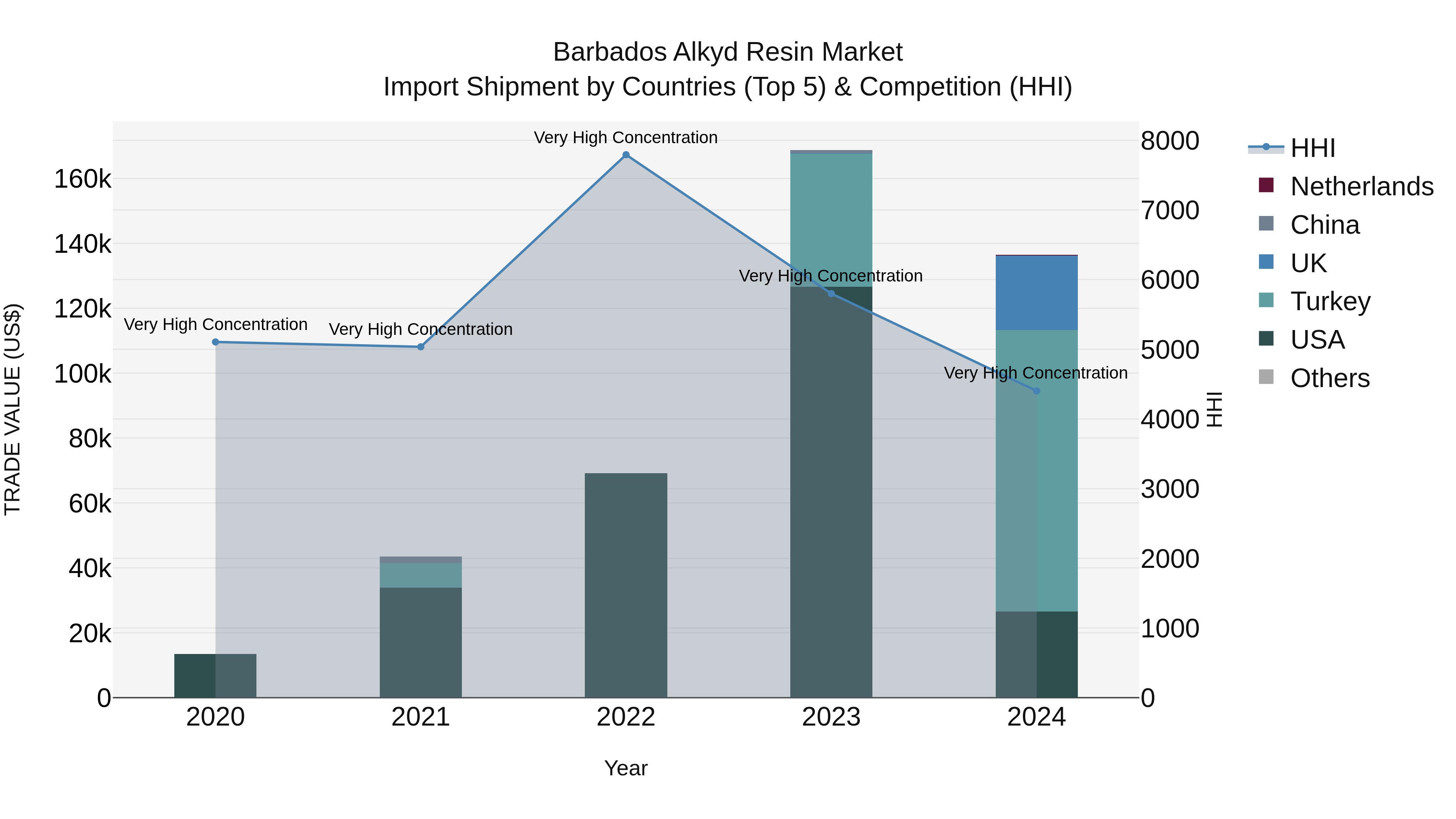 Barbados Alkyd Resin Market Top 5 Importing Countries and Market Competition (HHI) Analysis