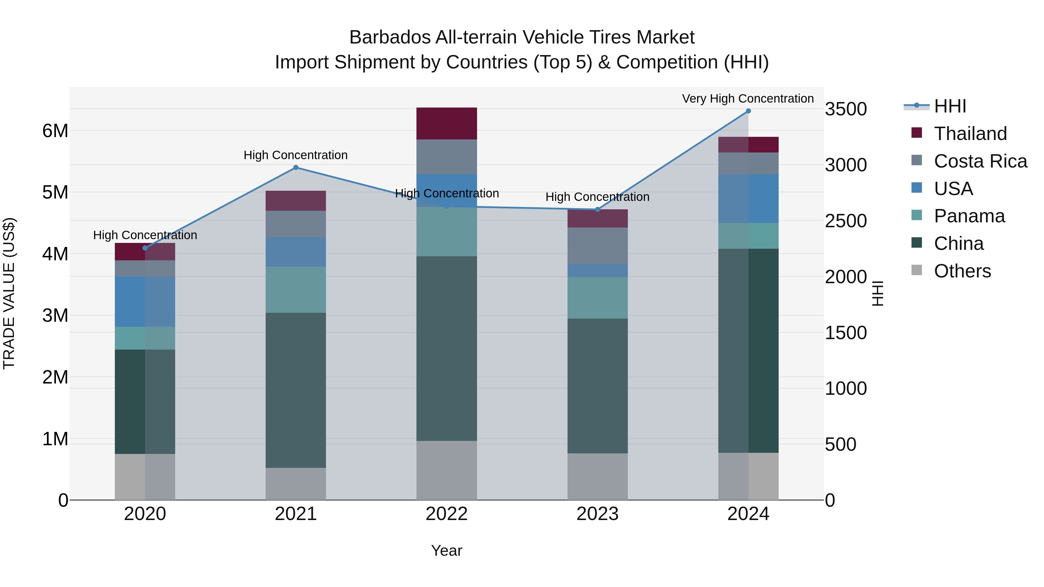Barbados All-terrain Vehicle Tires Market Top 5 Importing Countries and Market Competition (HHI) Analysis