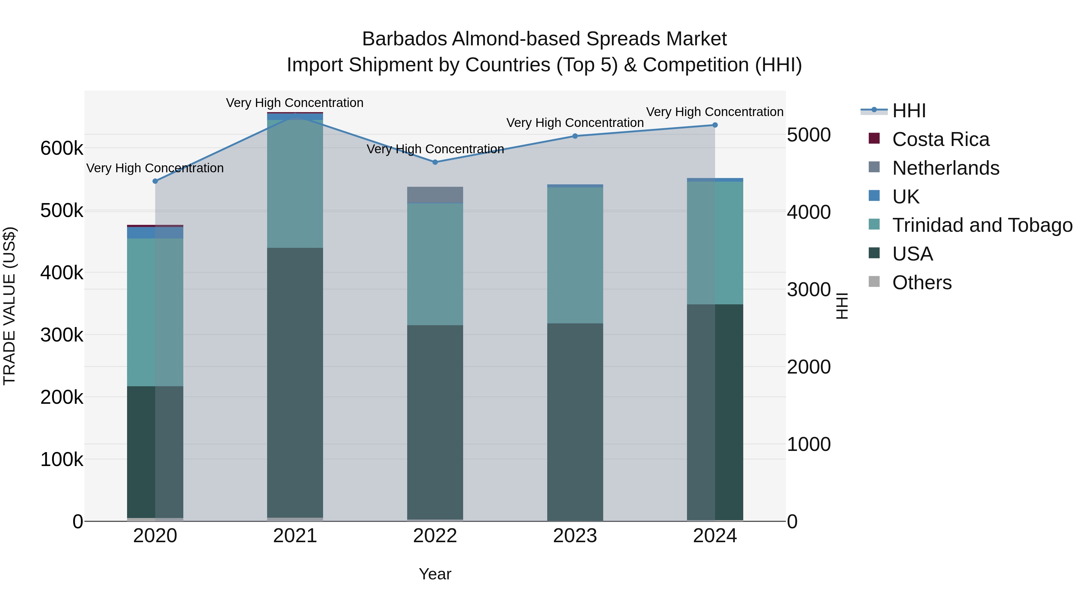 Barbados Almond-based Spreads Market Top 5 Importing Countries and Market Competition (HHI) Analysis