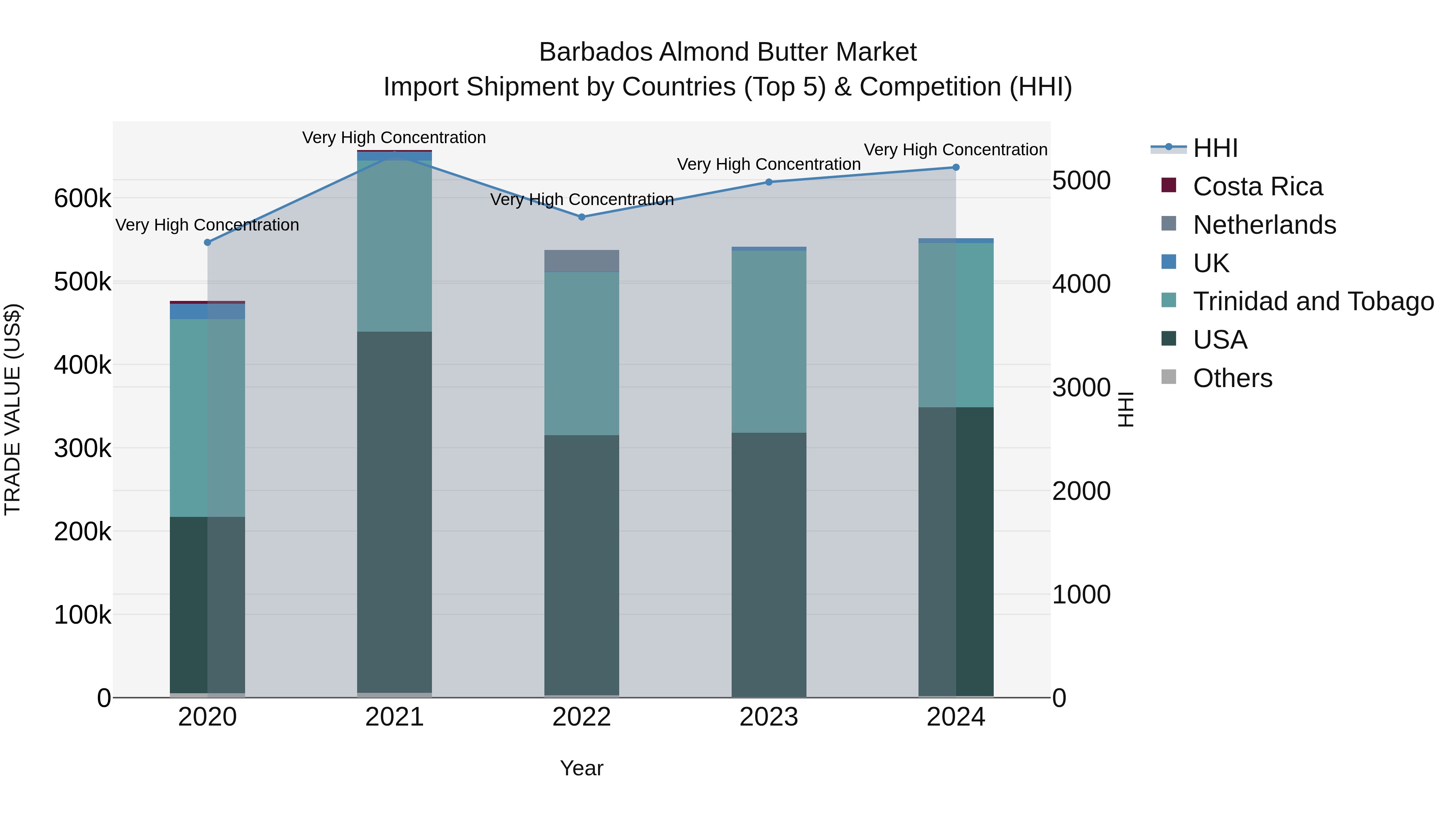 Barbados Almond Butter Market Top 5 Importing Countries and Market Competition (HHI) Analysis