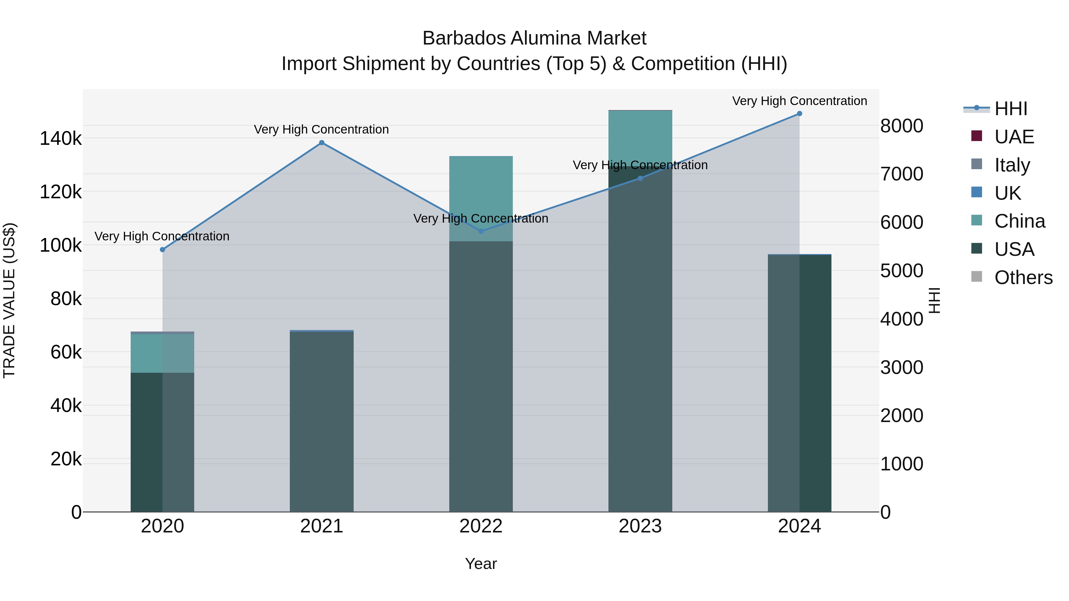 Barbados Alumina Market Top 5 Importing Countries and Market Competition (HHI) Analysis
