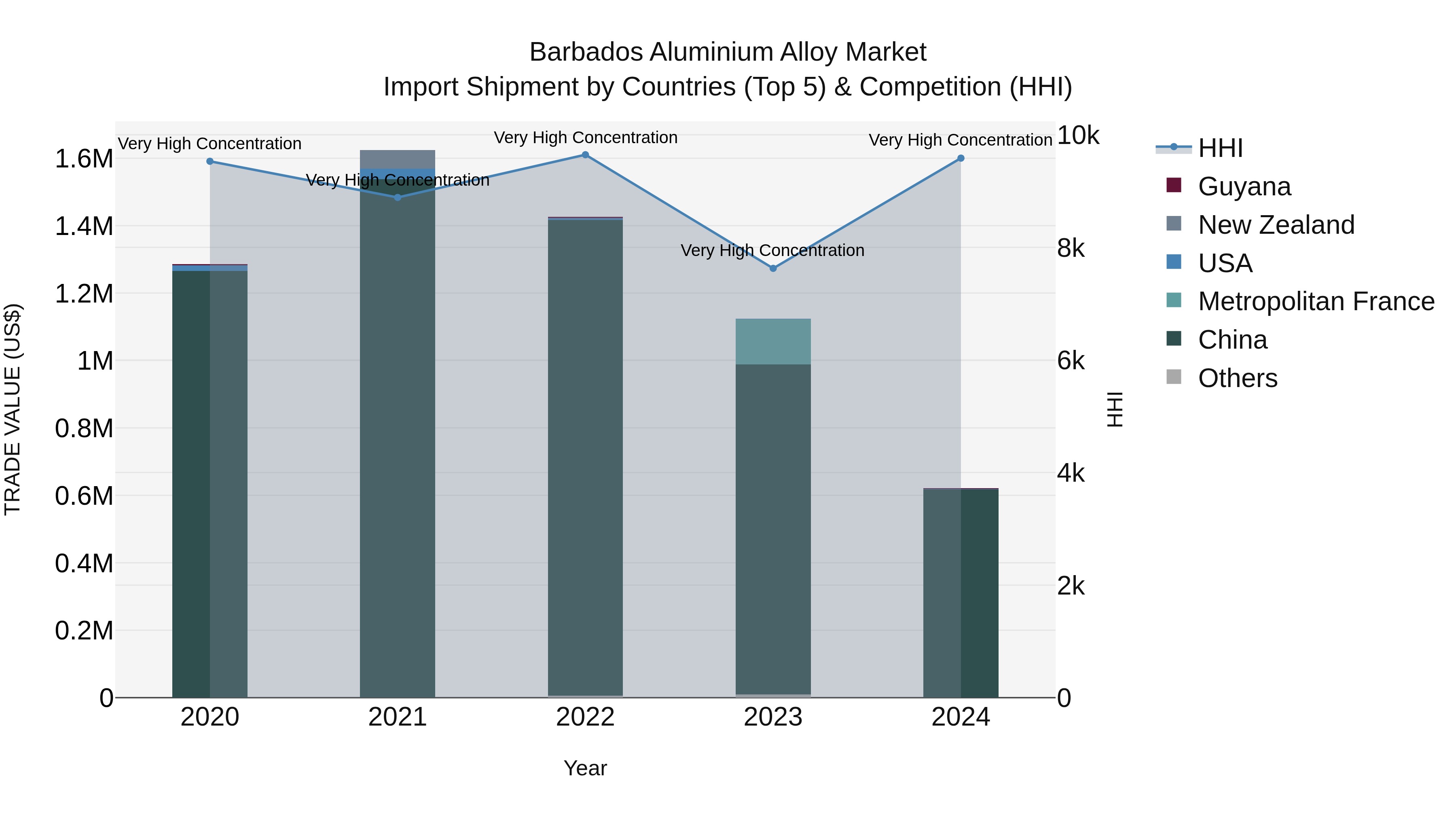 Barbados Aluminium Alloy Market Top 5 Importing Countries and Market Competition (HHI) Analysis