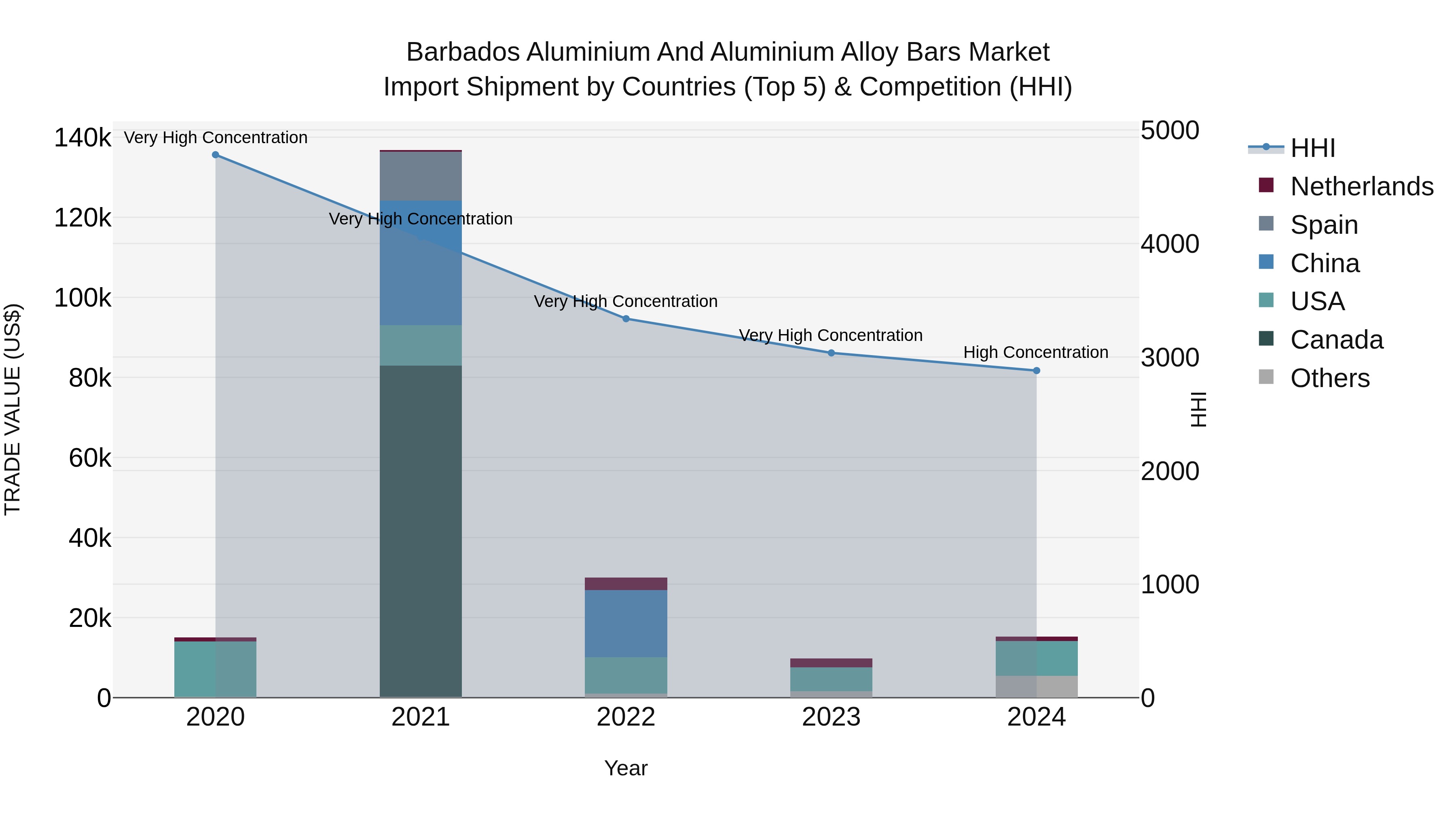 Barbados Aluminium and Aluminium Alloy Bars Market Top 5 Importing Countries and Market Competition (HHI) Analysis
