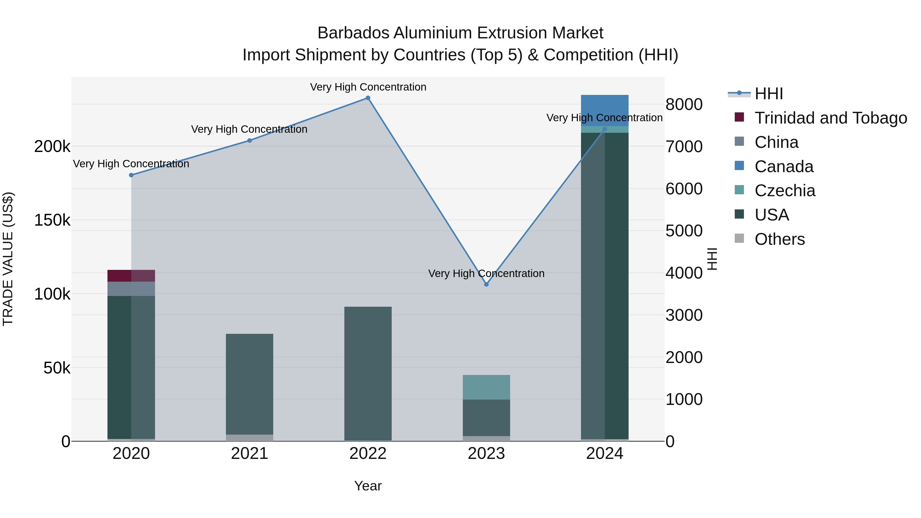 Barbados Aluminium Extrusion Market Top 5 Importing Countries and Market Competition (HHI) Analysis