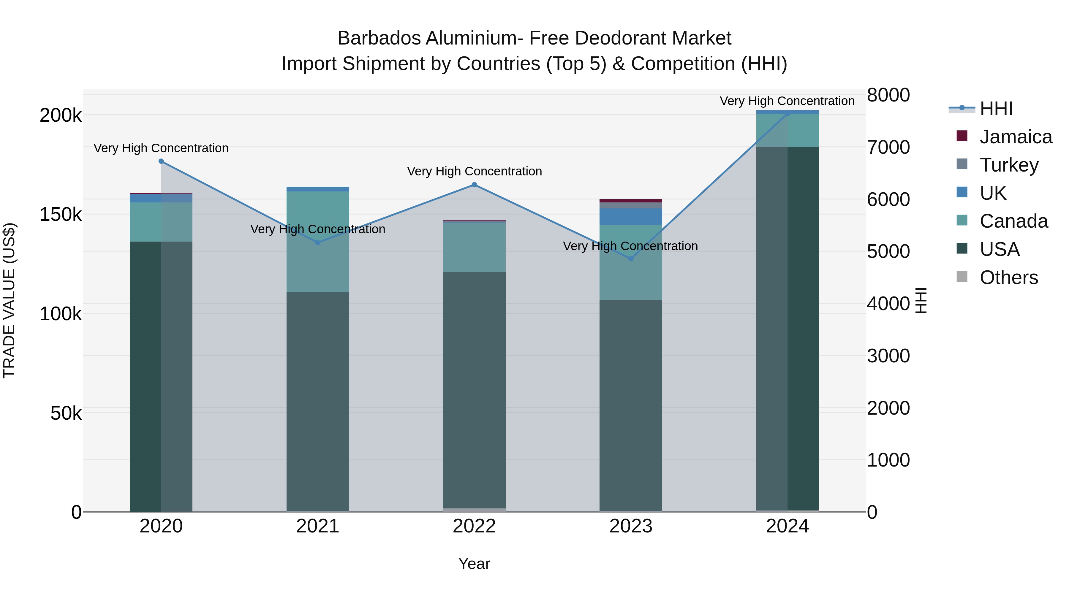 Barbados Aluminium- Free Deodorant Market Top 5 Importing Countries and Market Competition (HHI) Analysis