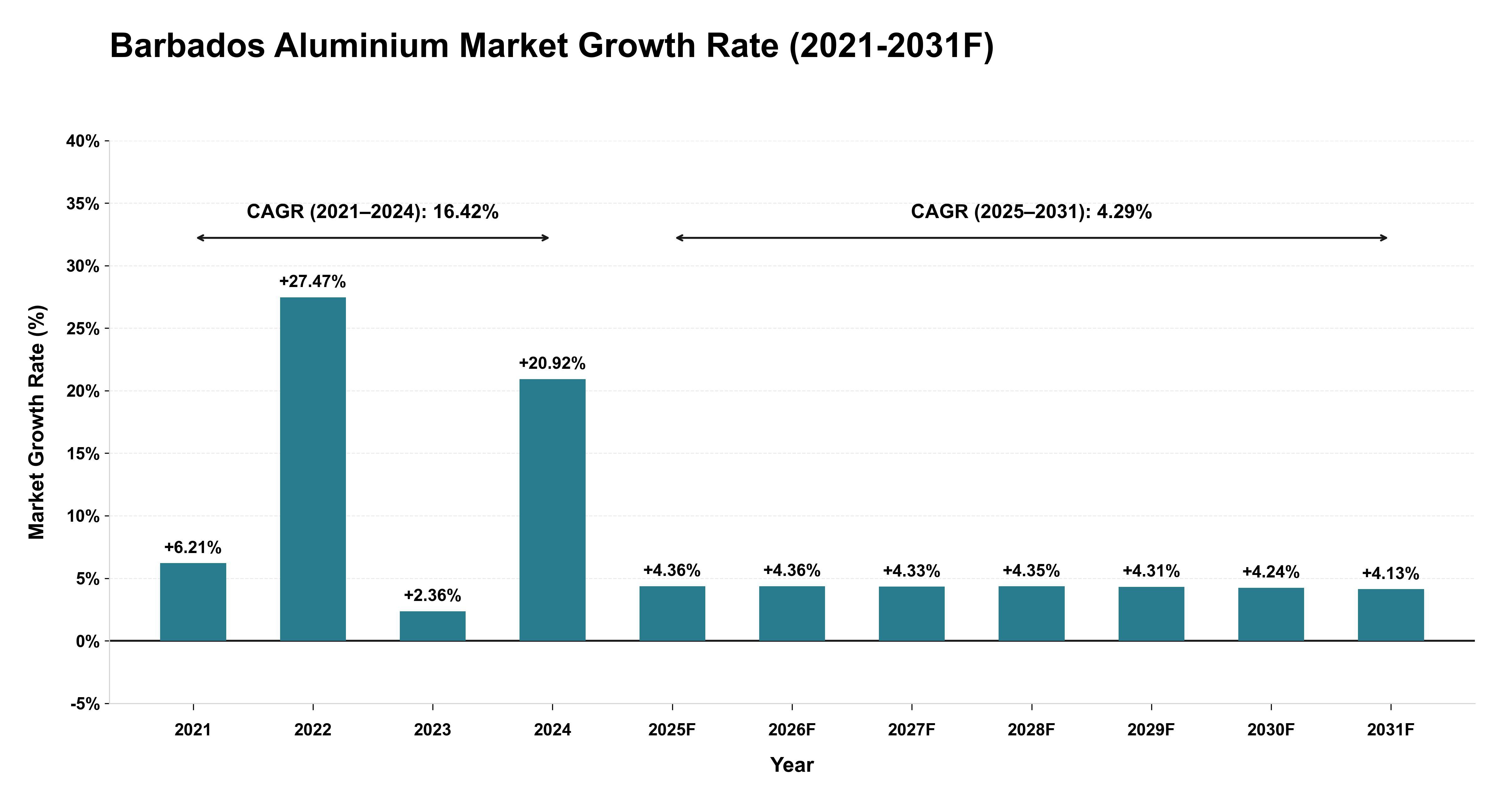 Barbados Aluminium Market Year-wise Growth Rate (2021-2031F)