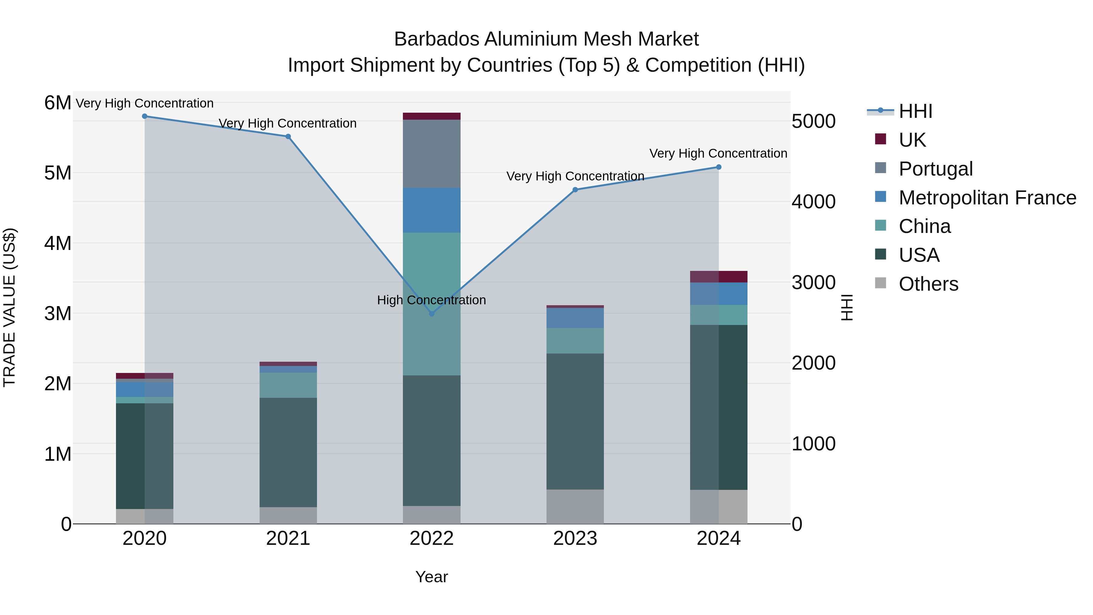 Barbados Aluminium Mesh Market Top 5 Importing Countries and Market Competition (HHI) Analysis