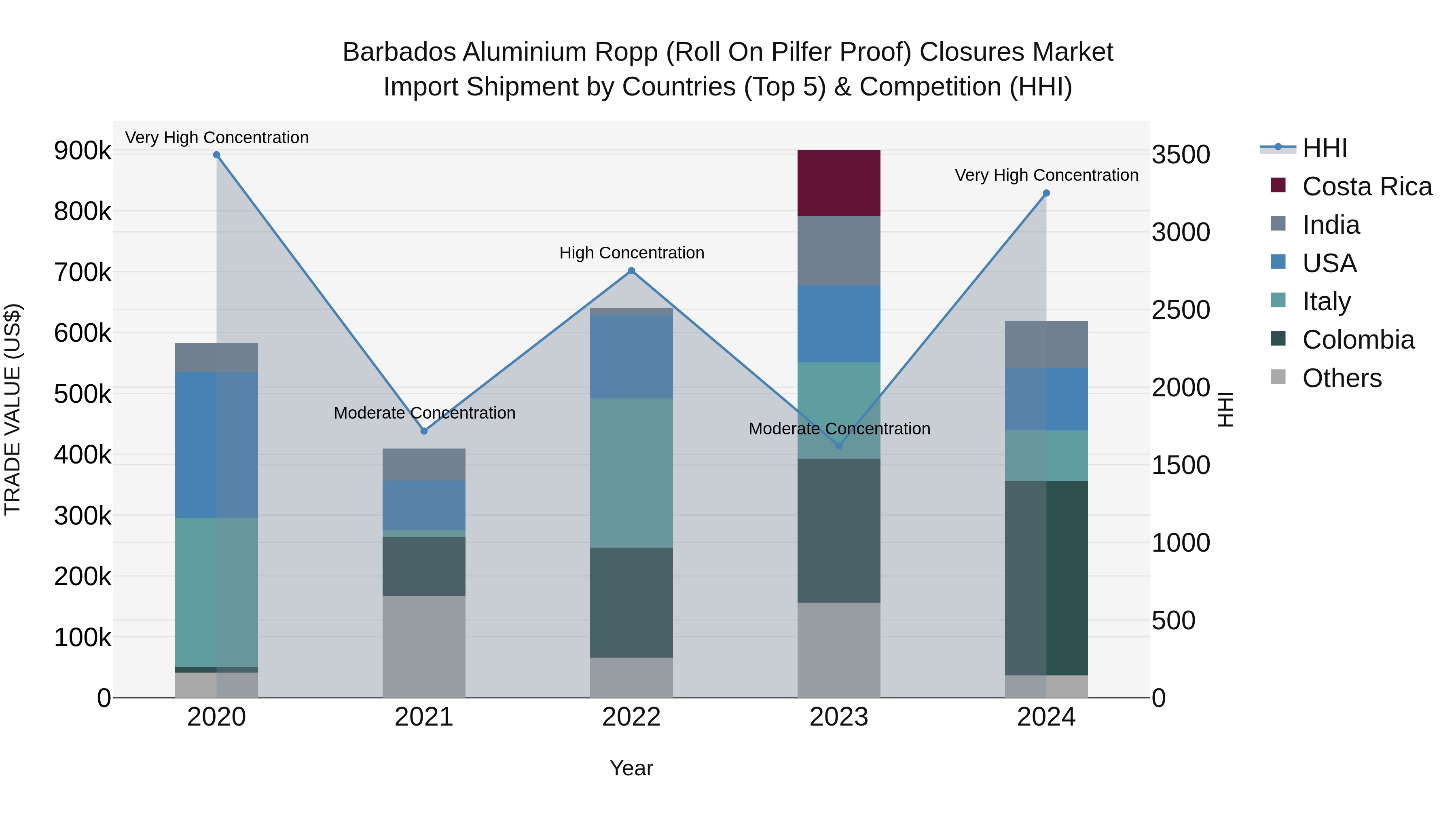 Barbados Aluminium Ropp (Roll on Pilfer Proof) Closures Market Top 5 Importing Countries and Market Competition (HHI) Analysis