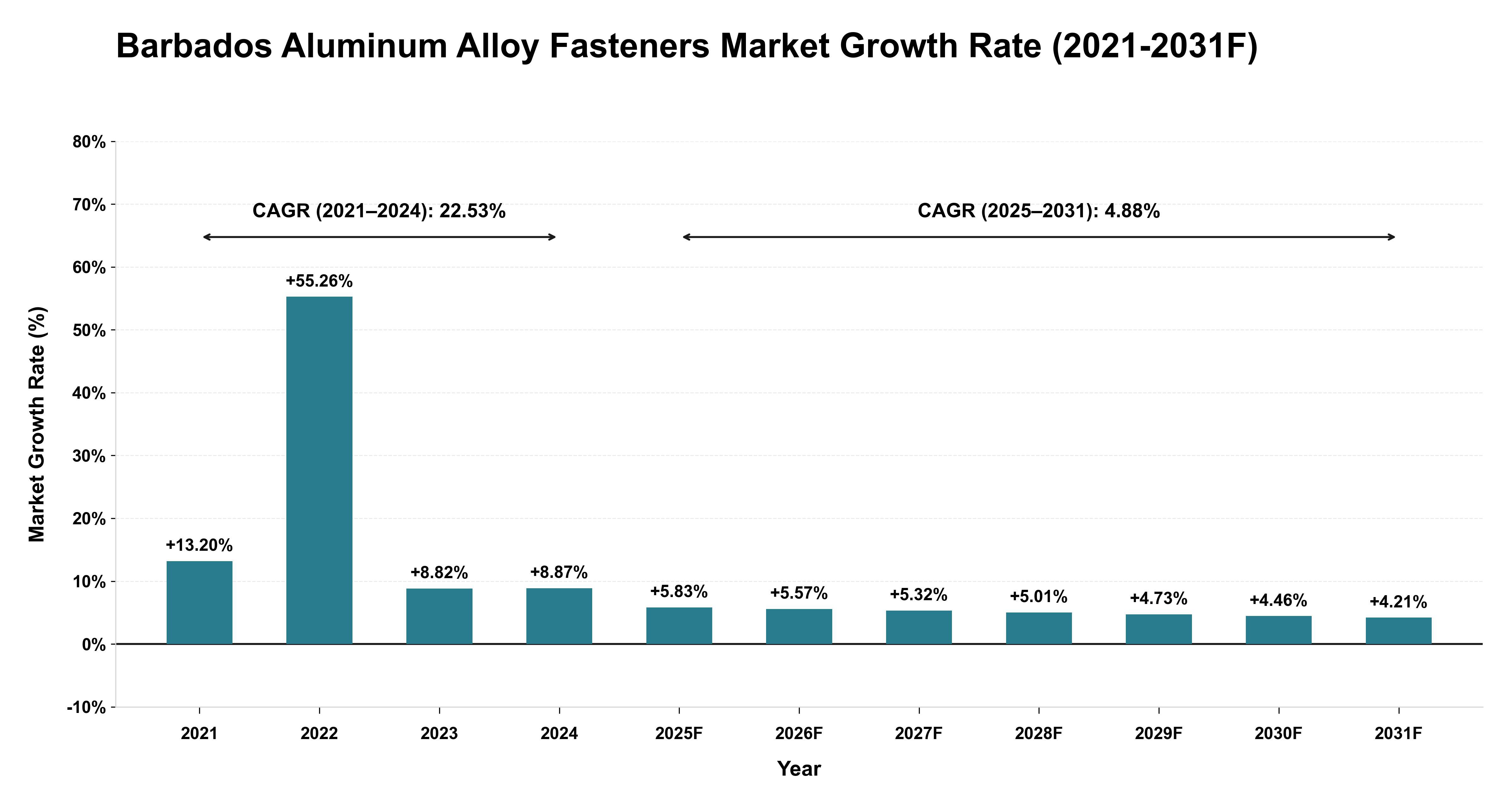 Barbados Aluminum Alloy Fasteners Market Year-wise Growth Rate (2021-2031F)