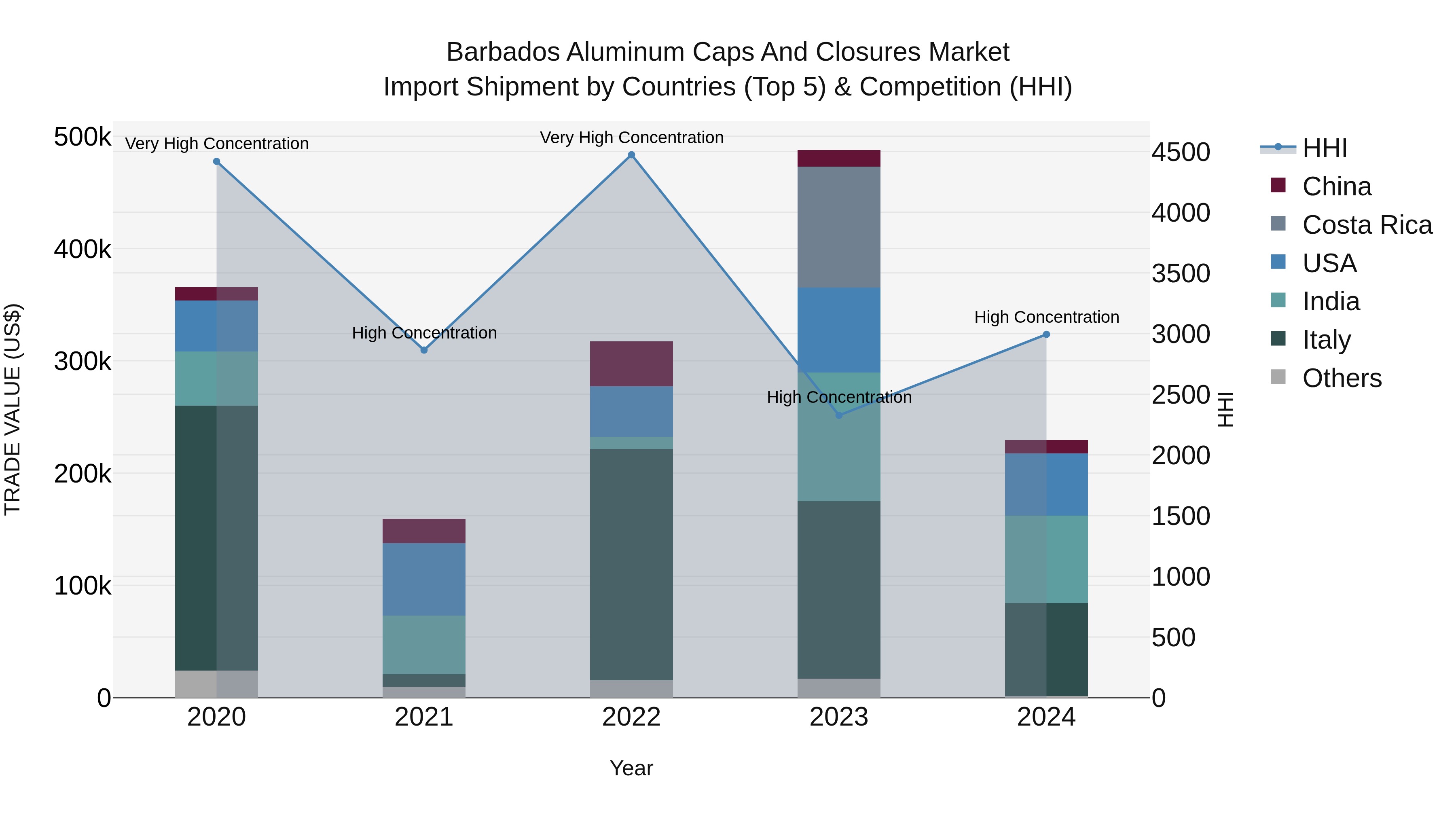 Barbados Aluminum Caps and Closures Market Top 5 Importing Countries and Market Competition (HHI) Analysis