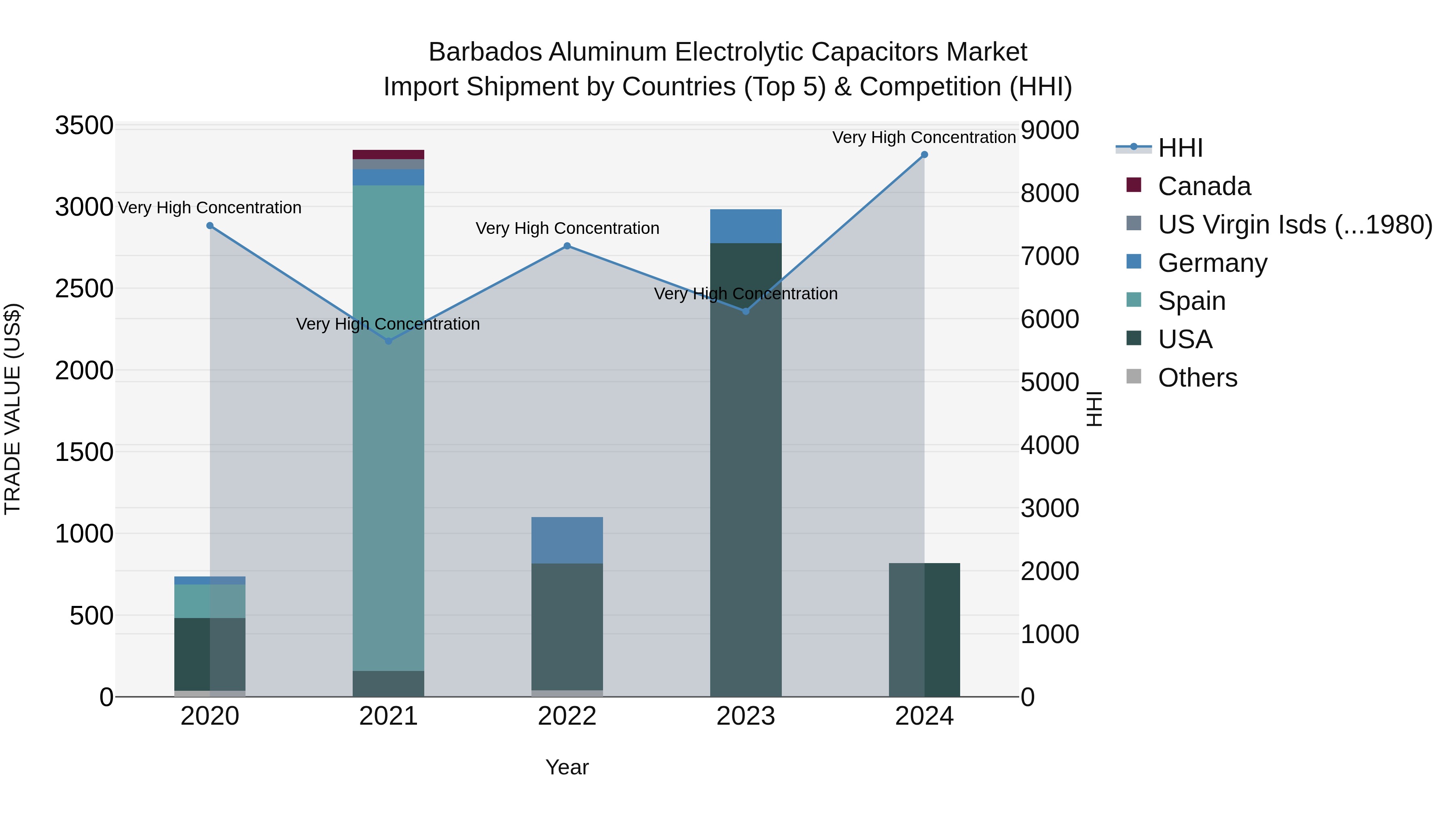 Barbados Aluminum Electrolytic Capacitors Market Top 5 Importing Countries and Market Competition (HHI) Analysis