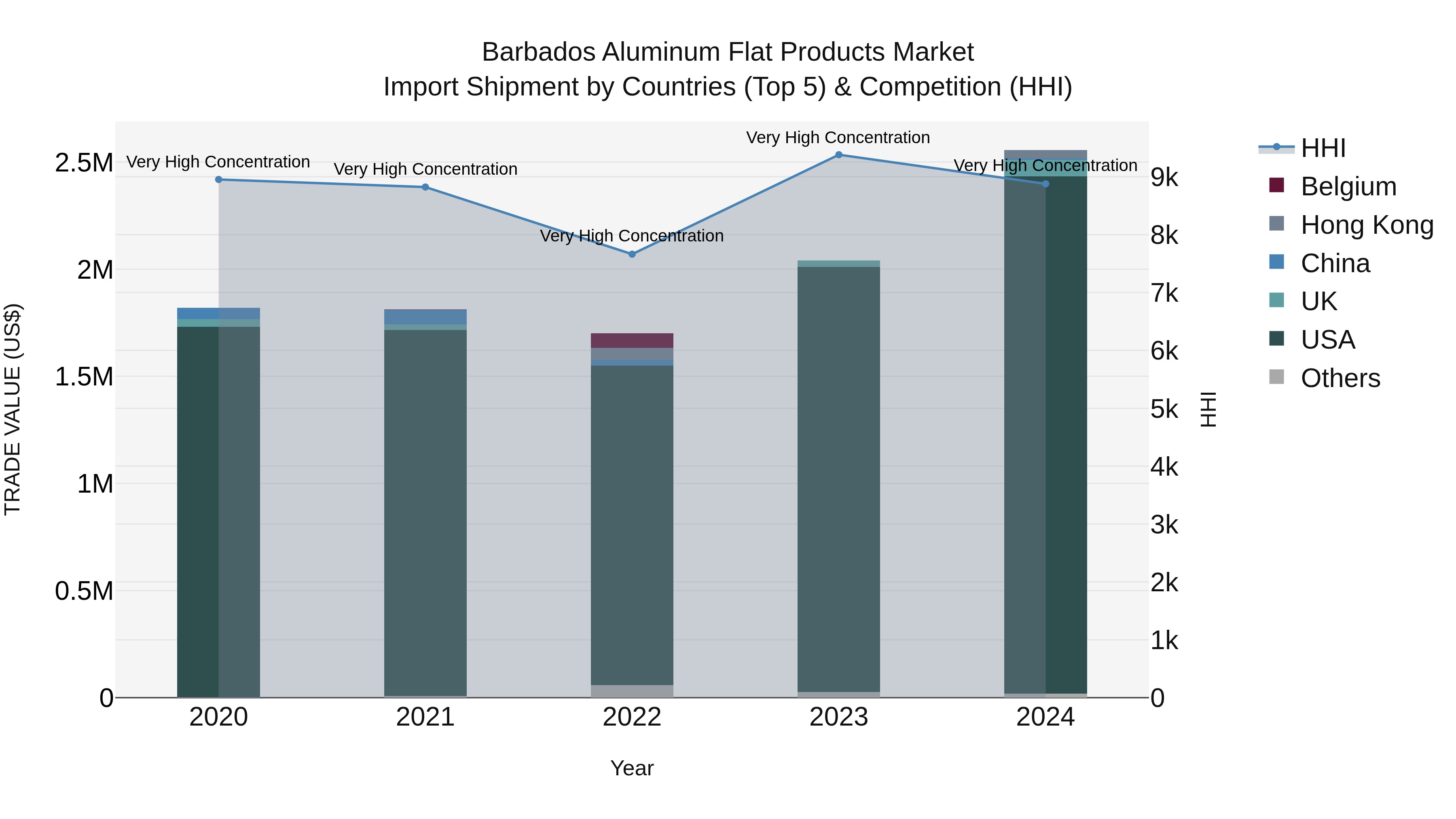 Barbados Aluminum Flat Products Market Top 5 Importing Countries and Market Competition (HHI) Analysis