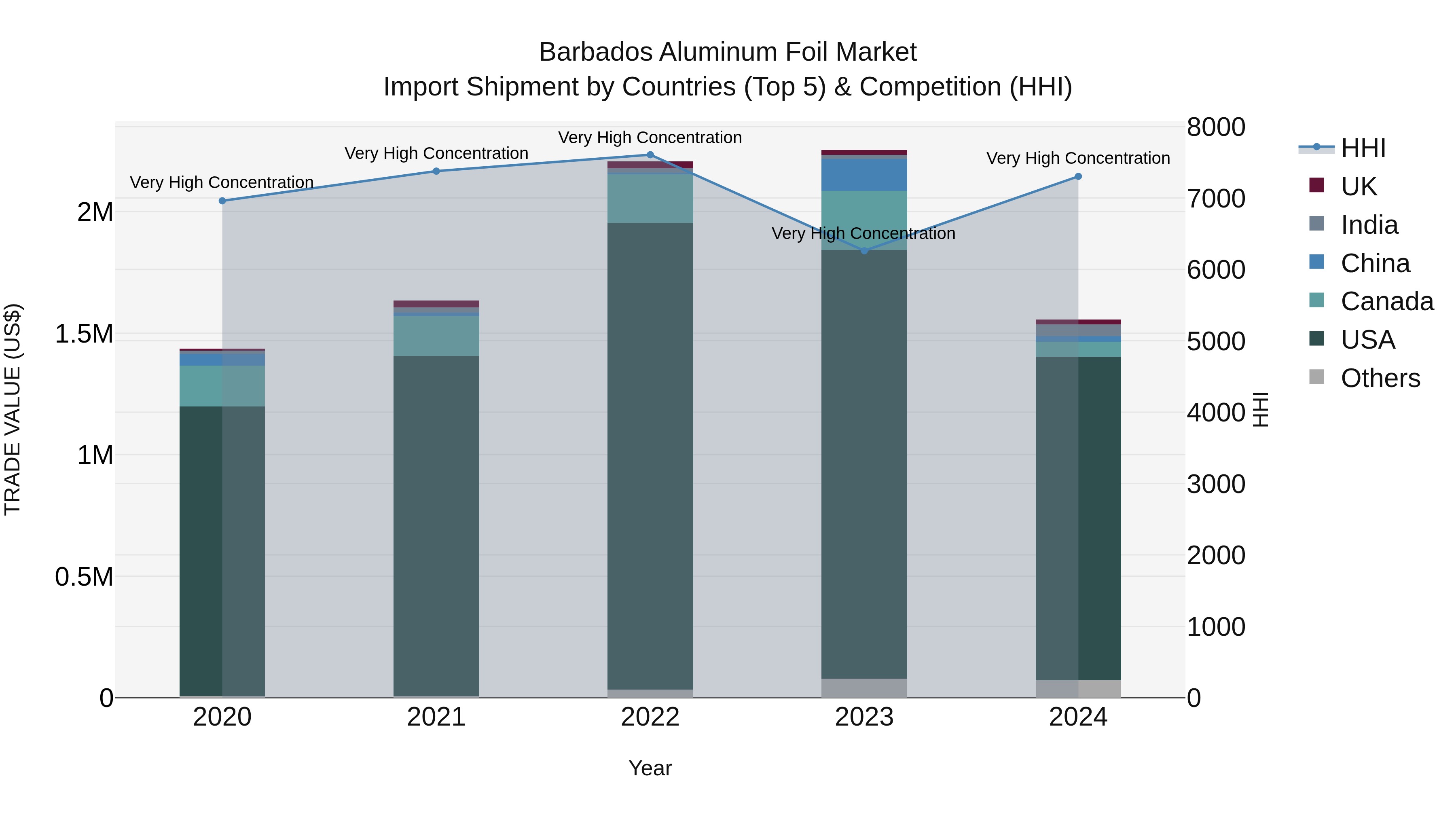 Barbados Aluminum Foil Market Top 5 Importing Countries and Market Competition (HHI) Analysis