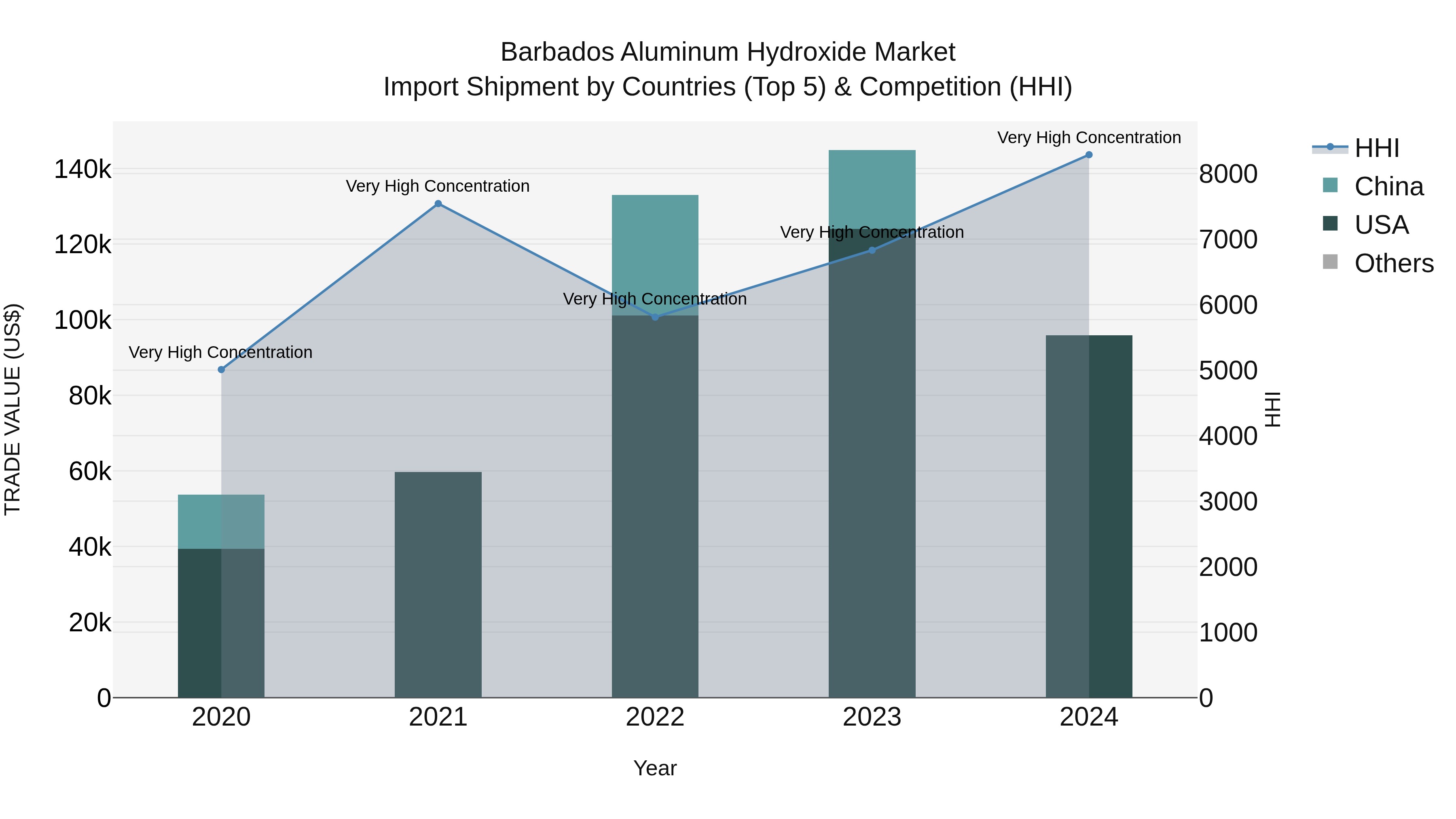 Barbados Aluminum Hydroxide Market Top 5 Importing Countries and Market Competition (HHI) Analysis