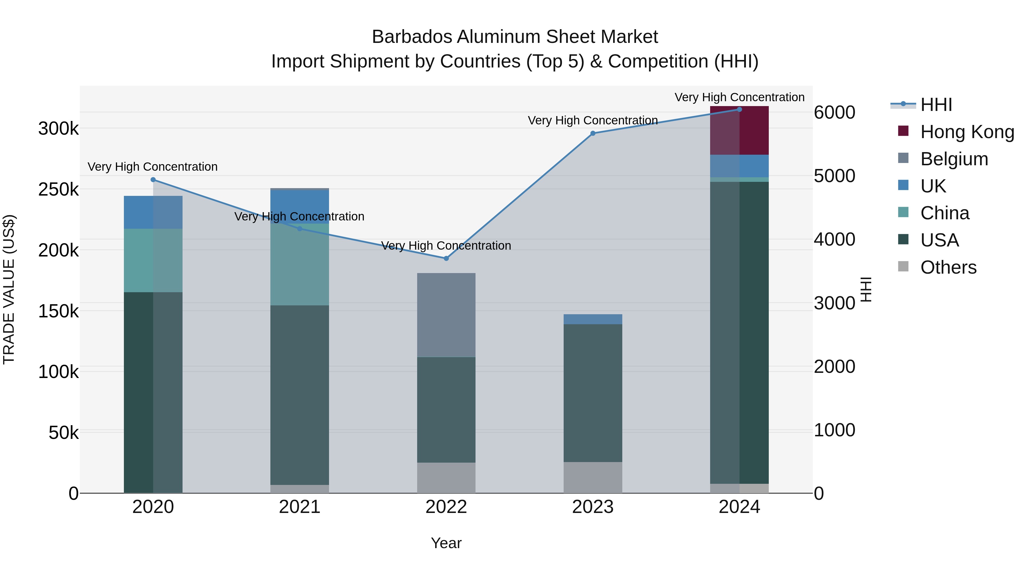 Barbados Aluminum Sheet Market Top 5 Importing Countries and Market Competition (HHI) Analysis