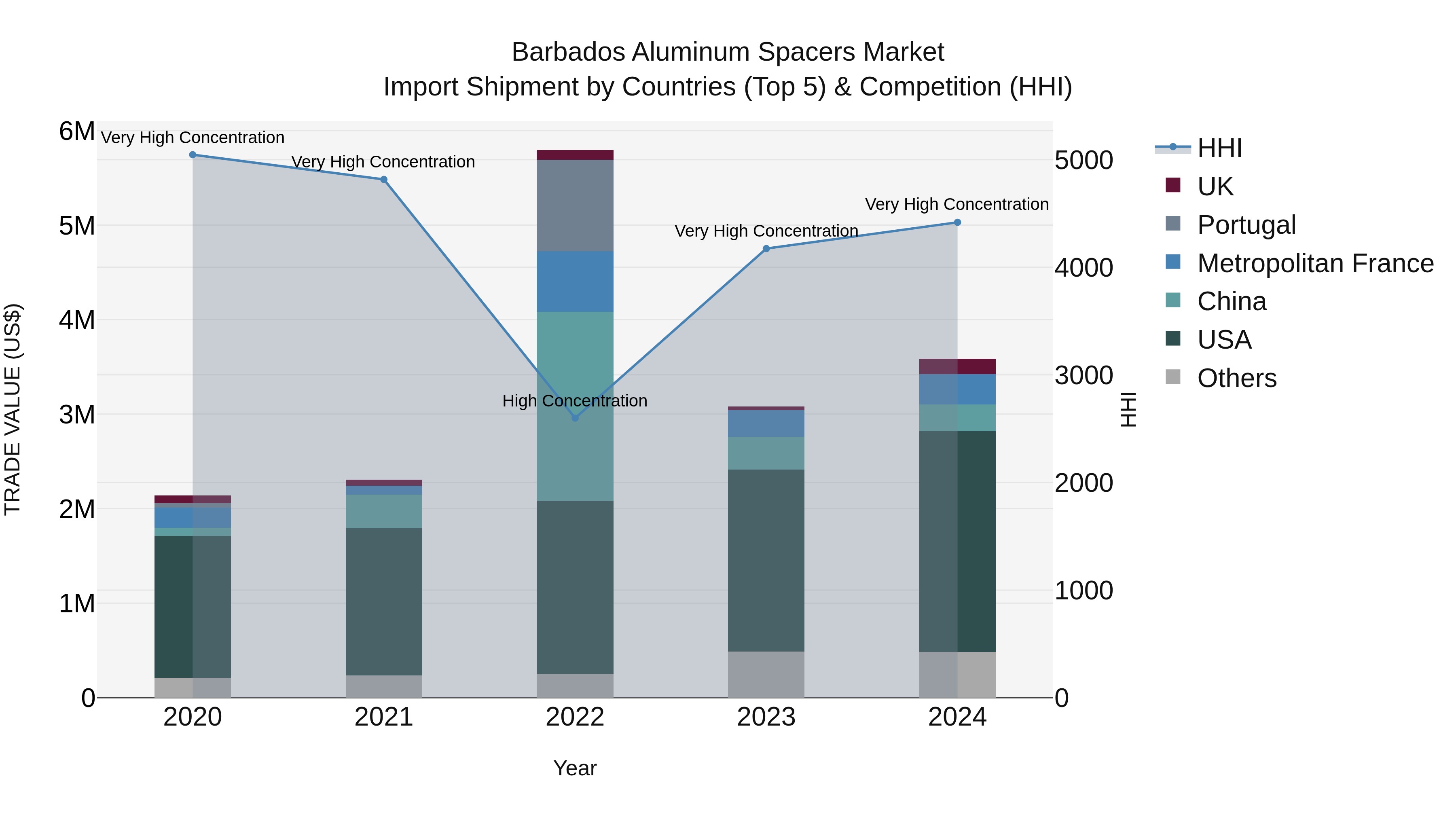 Barbados Aluminum Spacers Market Top 5 Importing Countries and Market Competition (HHI) Analysis