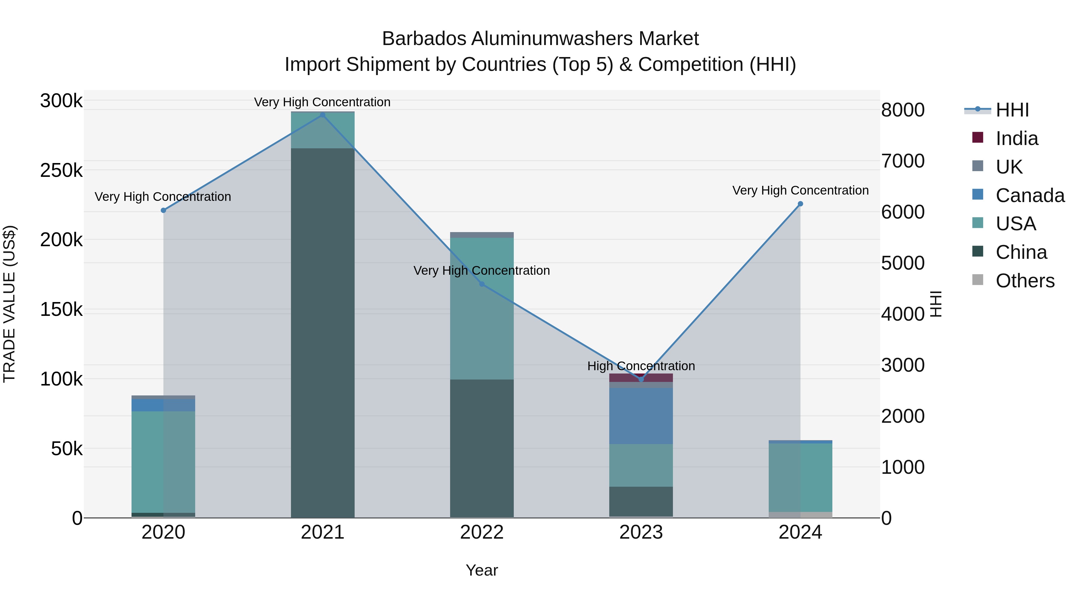 Barbados Aluminumwashers Market Top 5 Importing Countries and Market Competition (HHI) Analysis