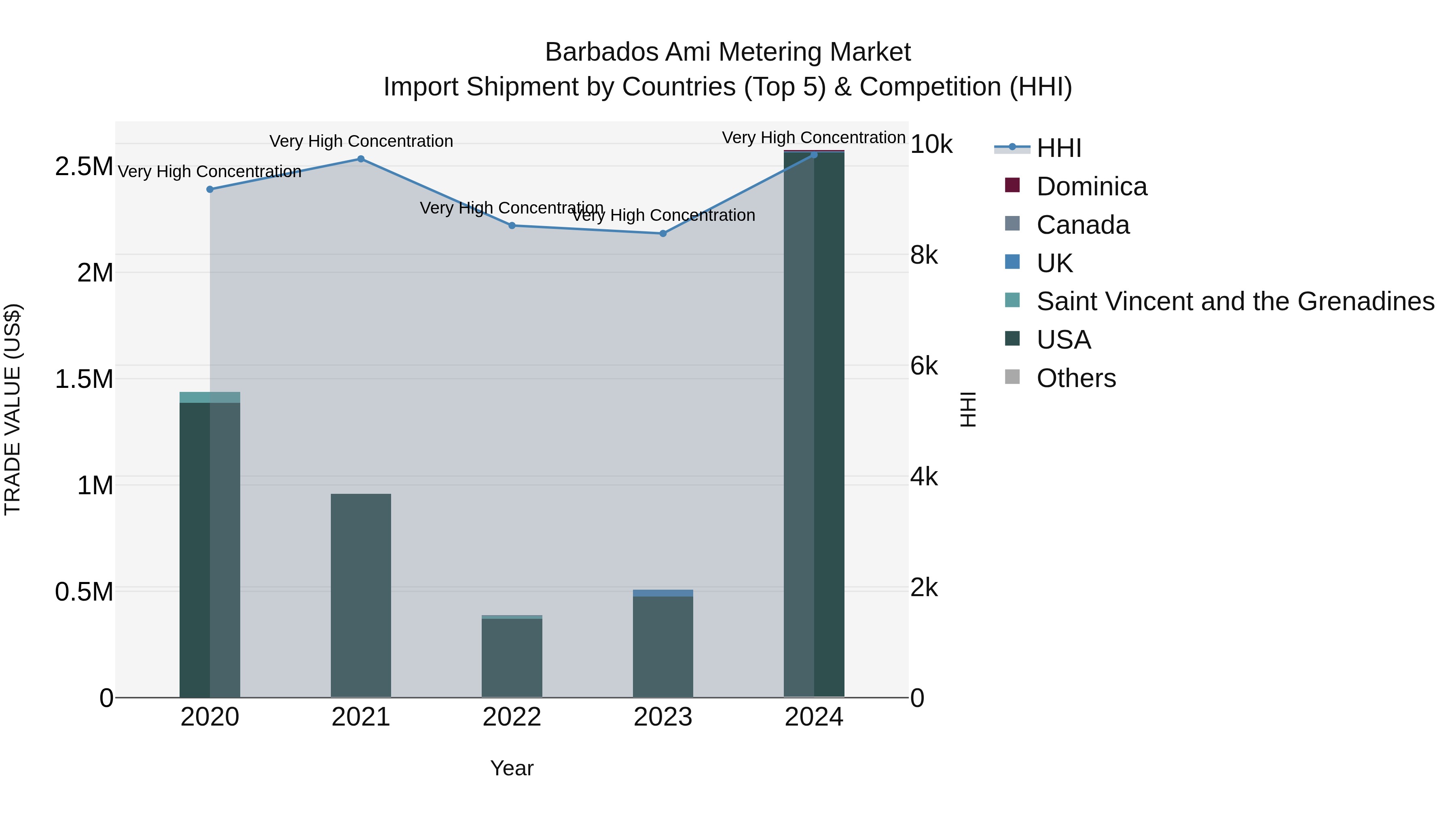 Barbados Ami Metering Market Top 5 Importing Countries and Market Competition (HHI) Analysis