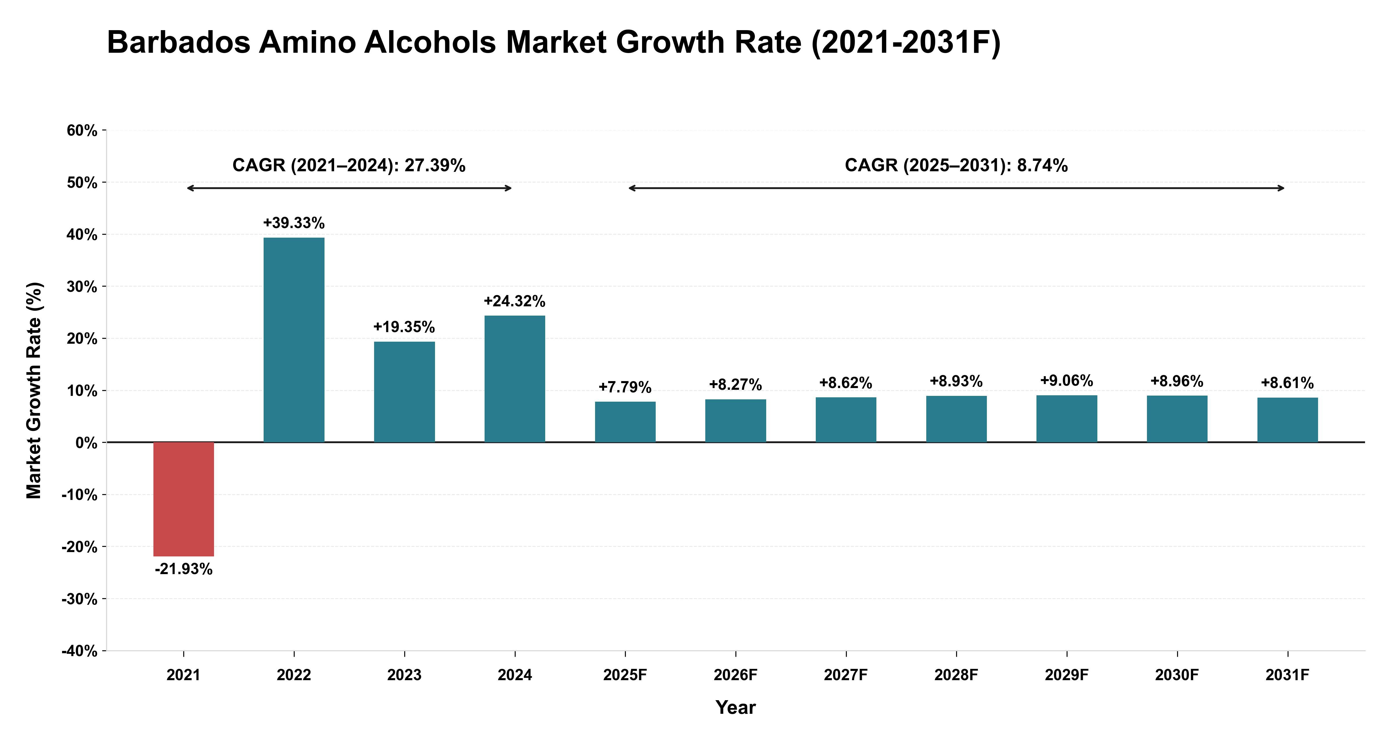 Barbados Amino Alcohols Market Year-wise Growth Rate (2021-2031F)